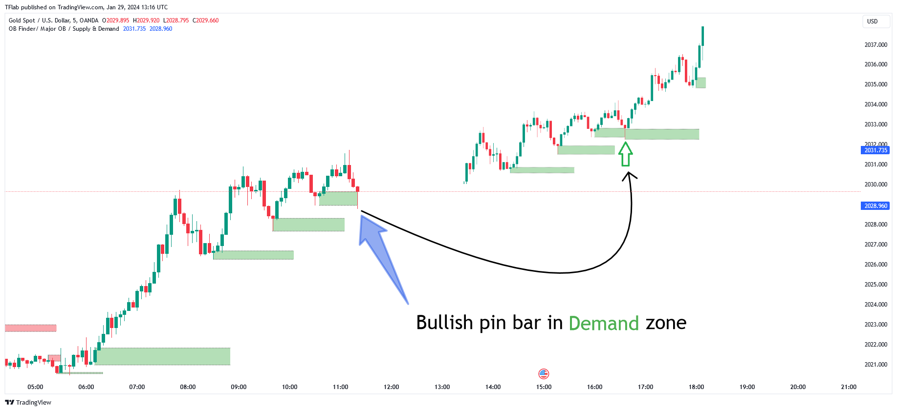 OANDA:XAUUSD Chart Image by TFlab