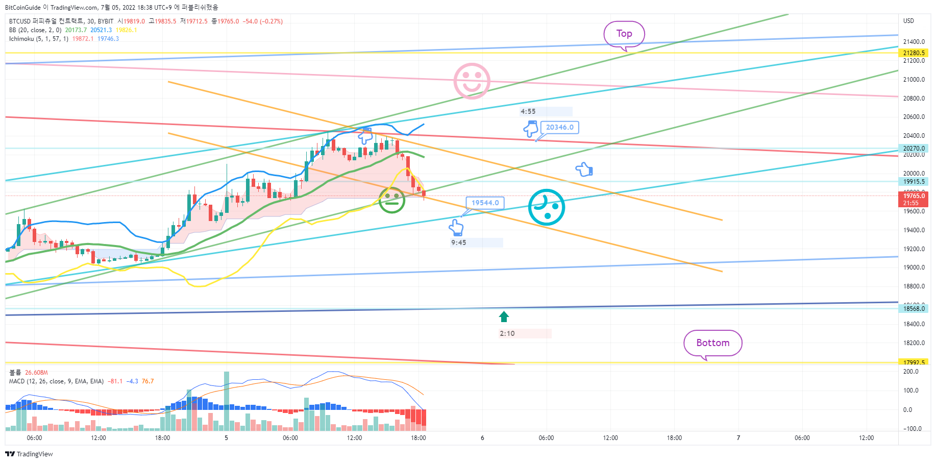 BYBIT:BTCUSD Chart Image by BitCoinGuide