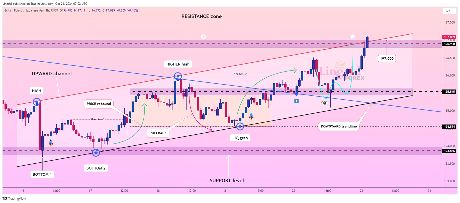 FX:GBPJPY Chart Image by Lingrid