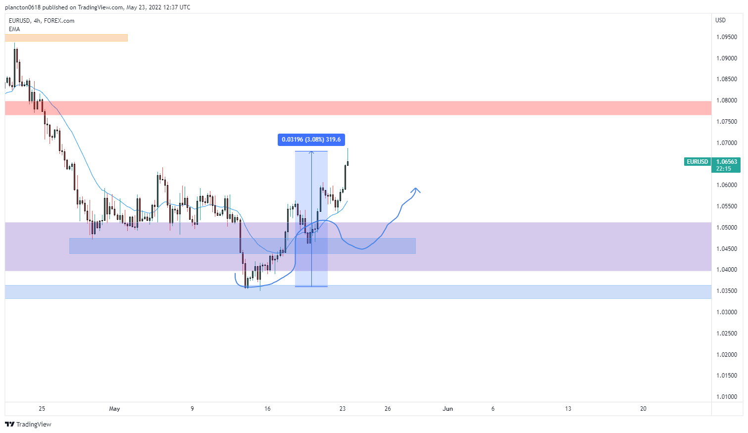 FOREXCOM:EURUSD Chart Image by InkyGrip