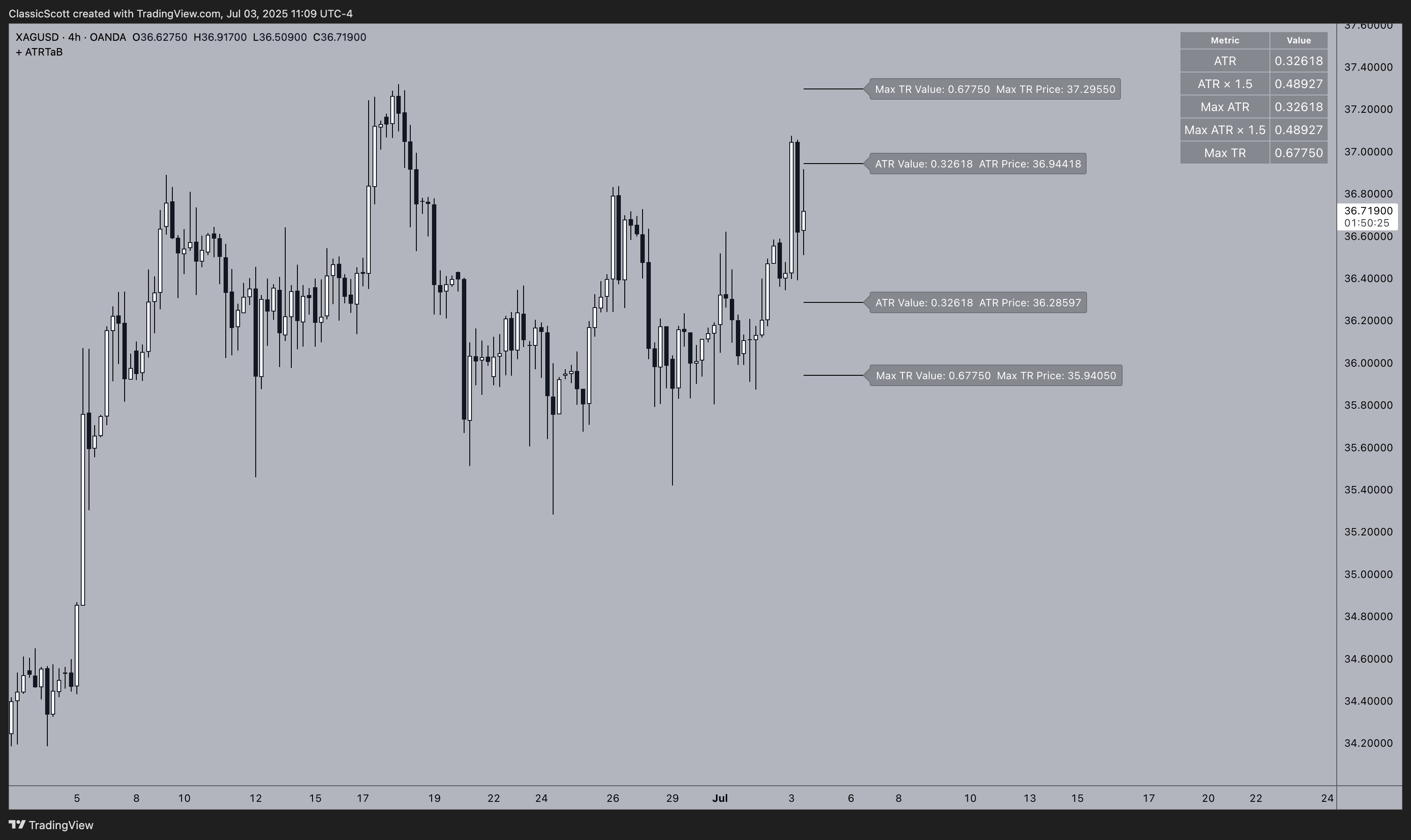 OANDA:XAGUSD Chart Image by ClassicScott