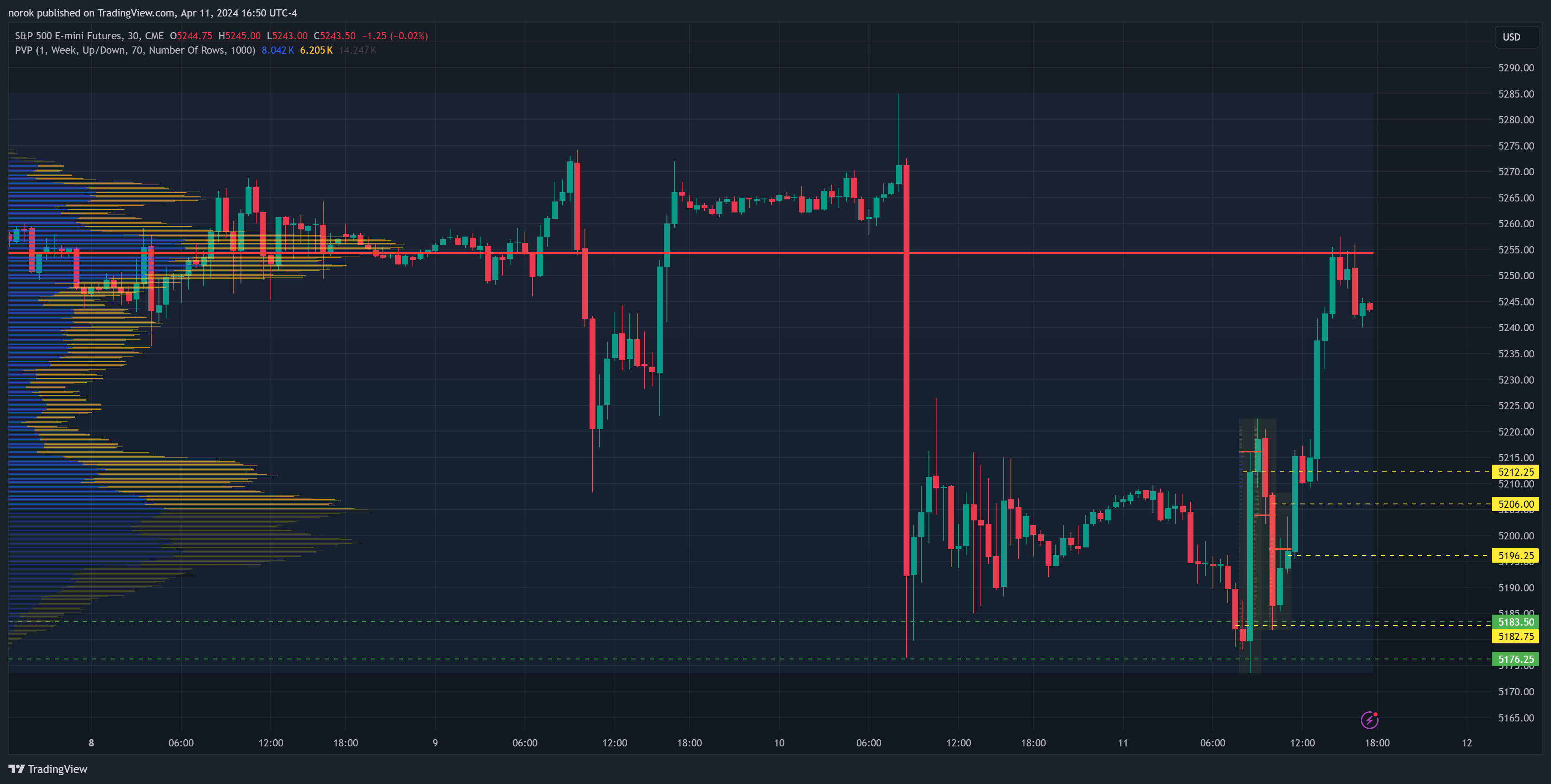 CME_MINI:ES1! Chart Image by norok