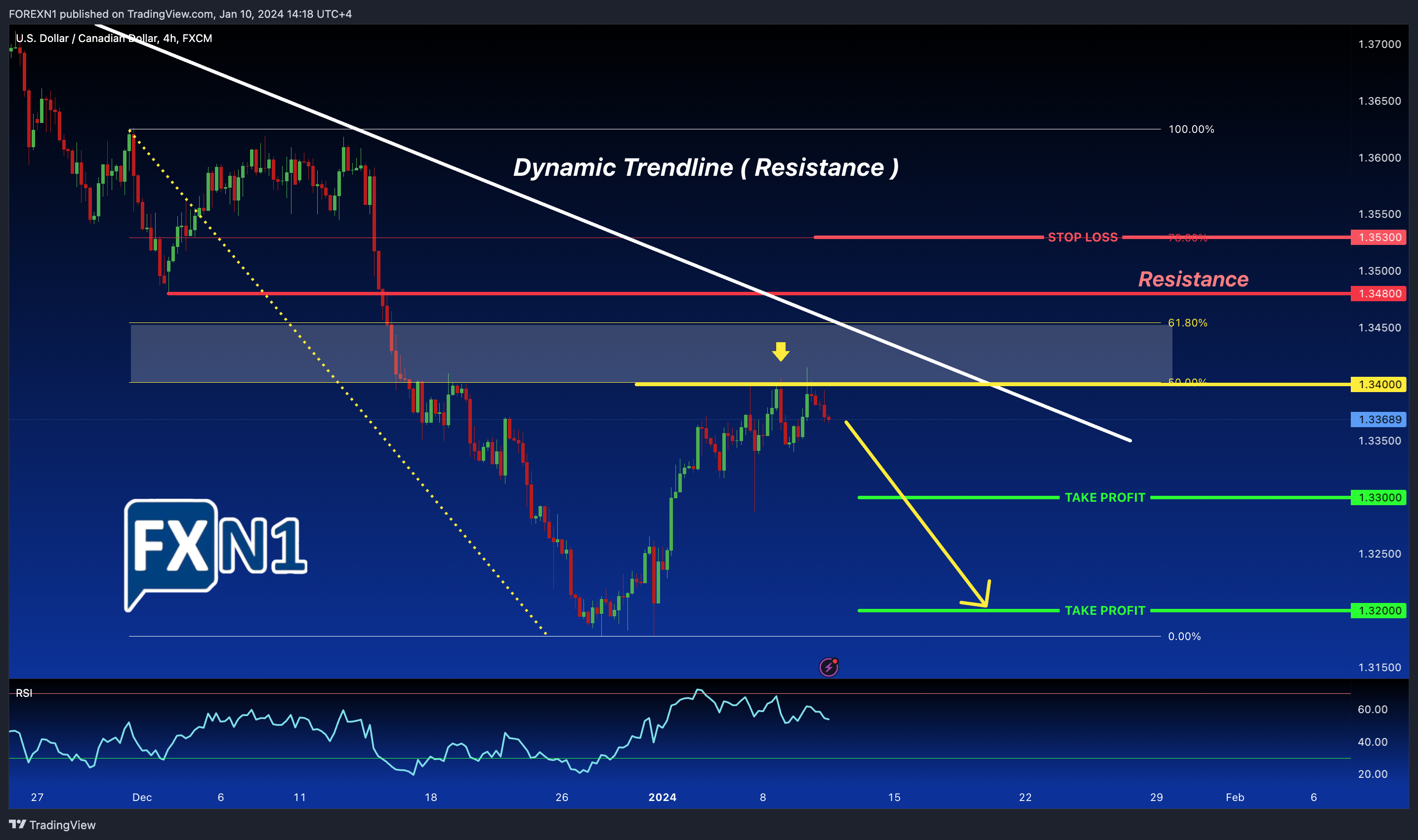FX:USDCAD Chart Image by FOREXN1
