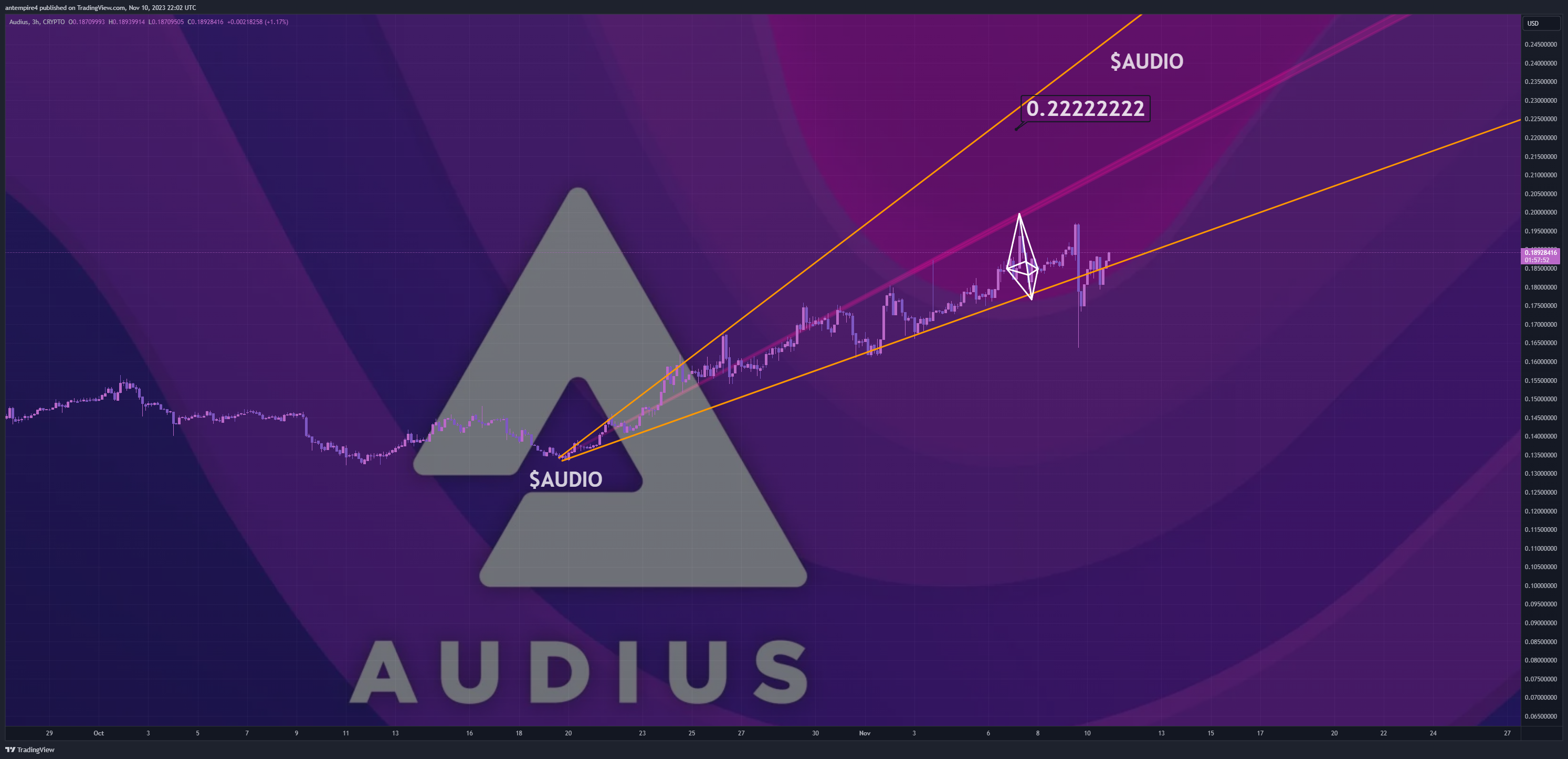 CRYPTO:AUDIOUSD Chart Image by antempire4