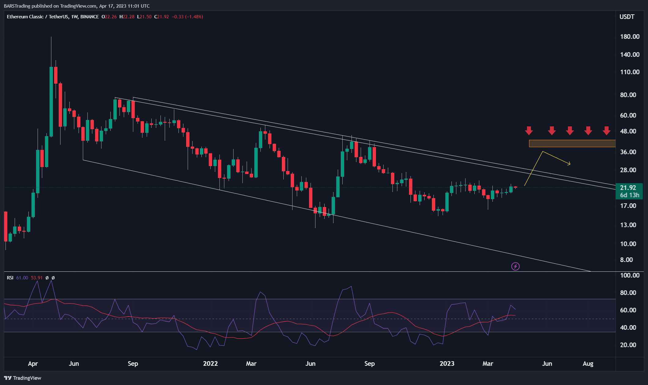 BINANCE:ETCUSDT Chart Image by BARSTrading