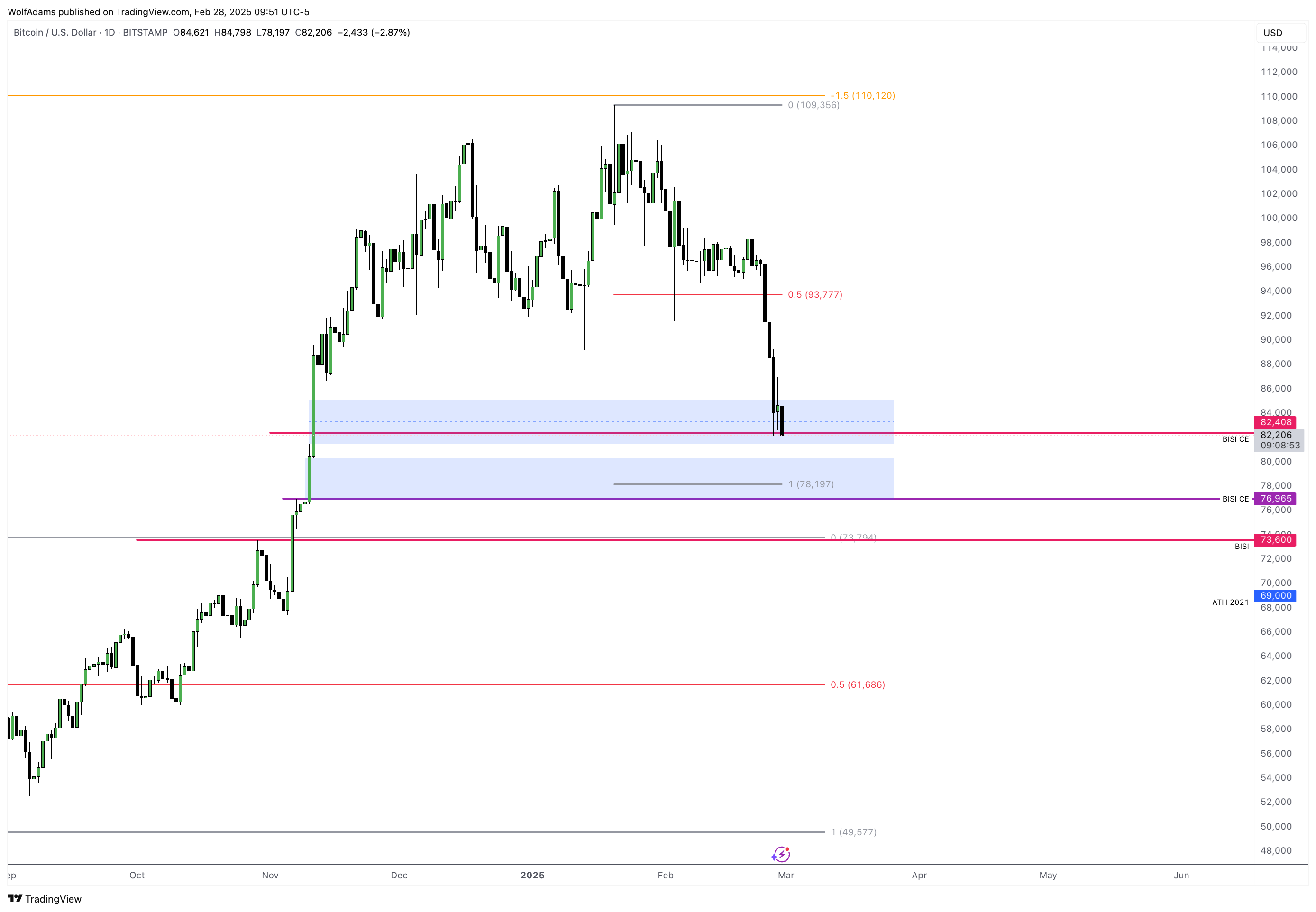 BITSTAMP:BTCUSD Chart Image by WolfAdams
