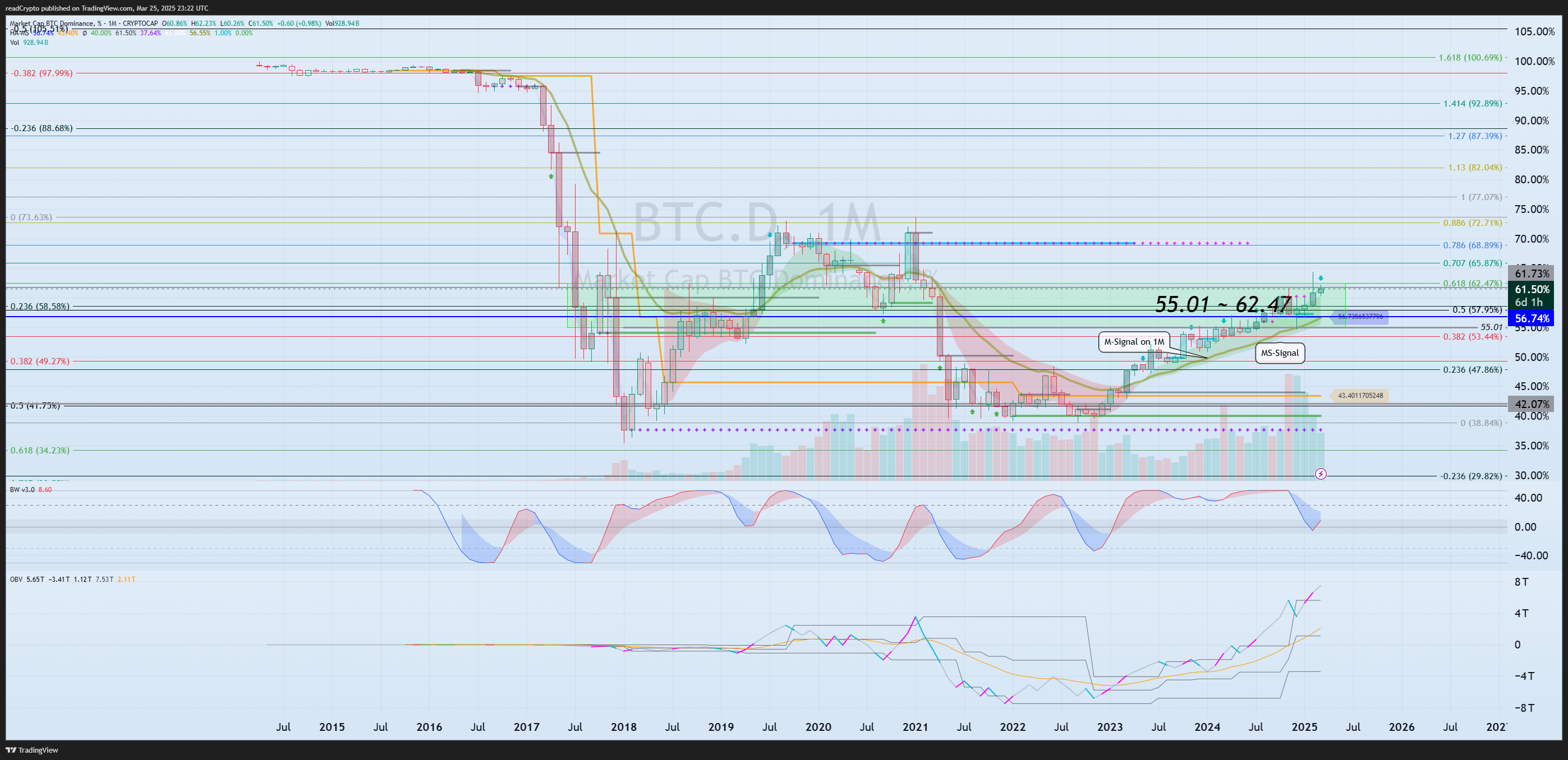 CRYPTOCAP:BTC.D Chart Image by readCrypto