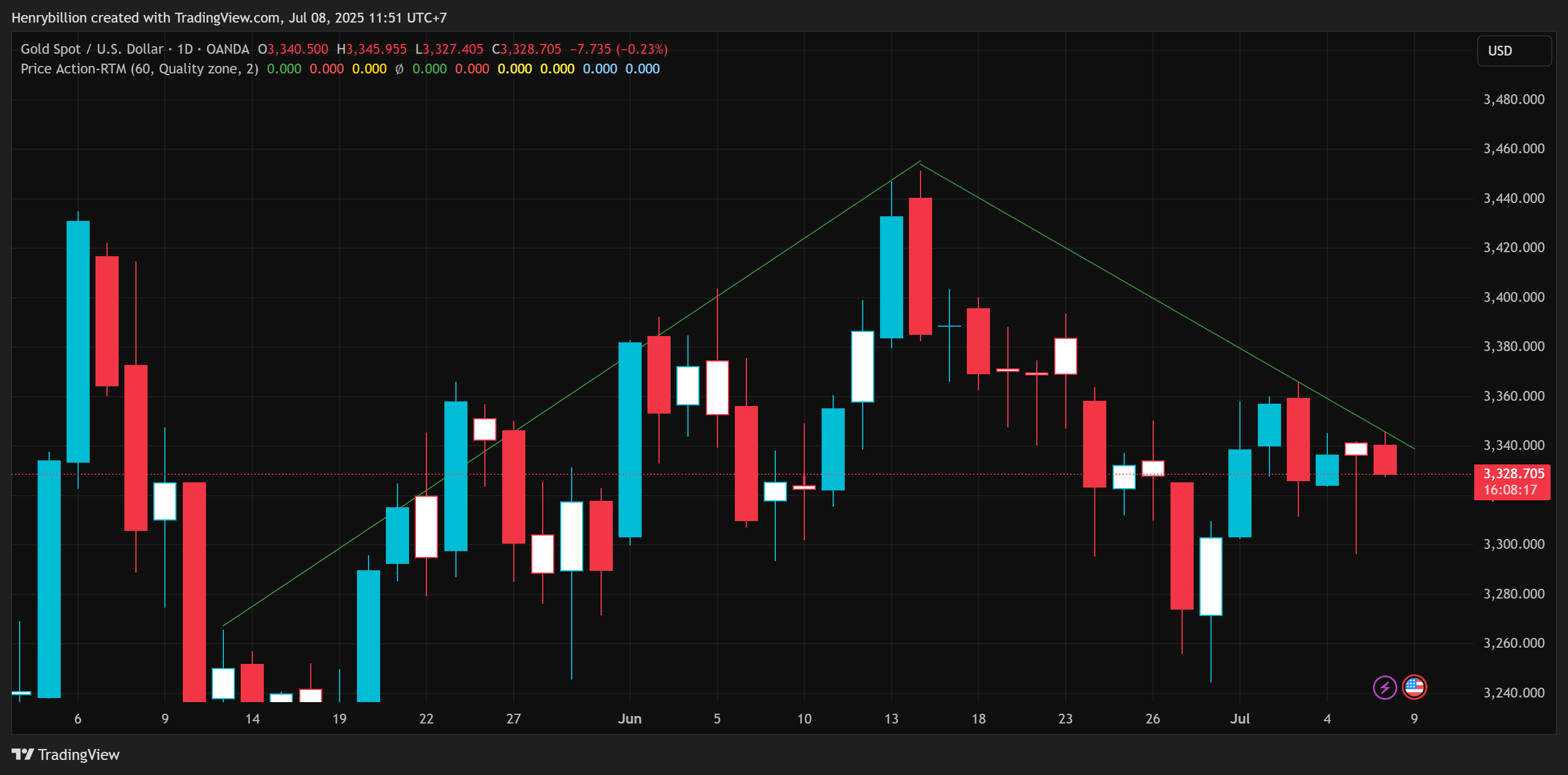OANDA:XAUUSD Chart Image by Henrybillion