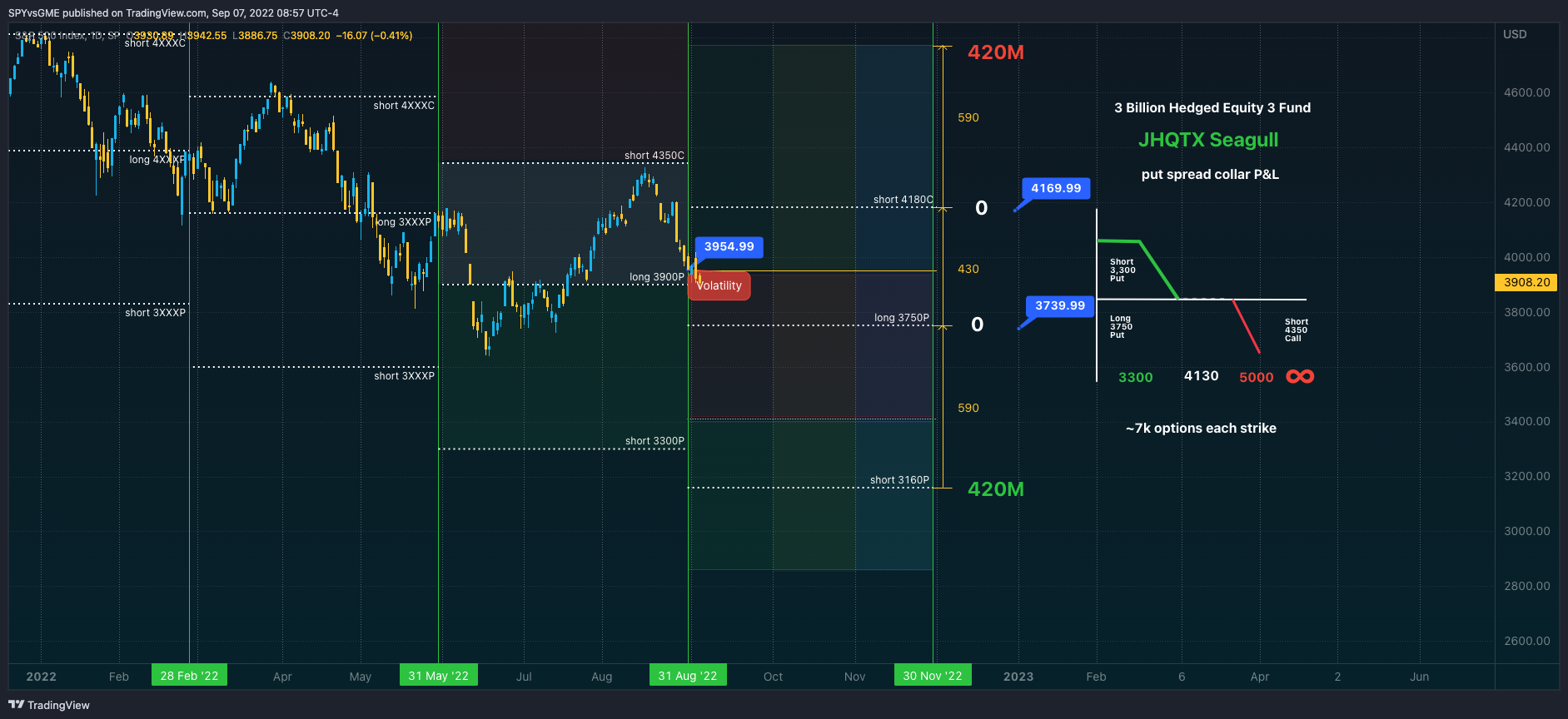 SP:SPX Chart Image by SPYvsGME