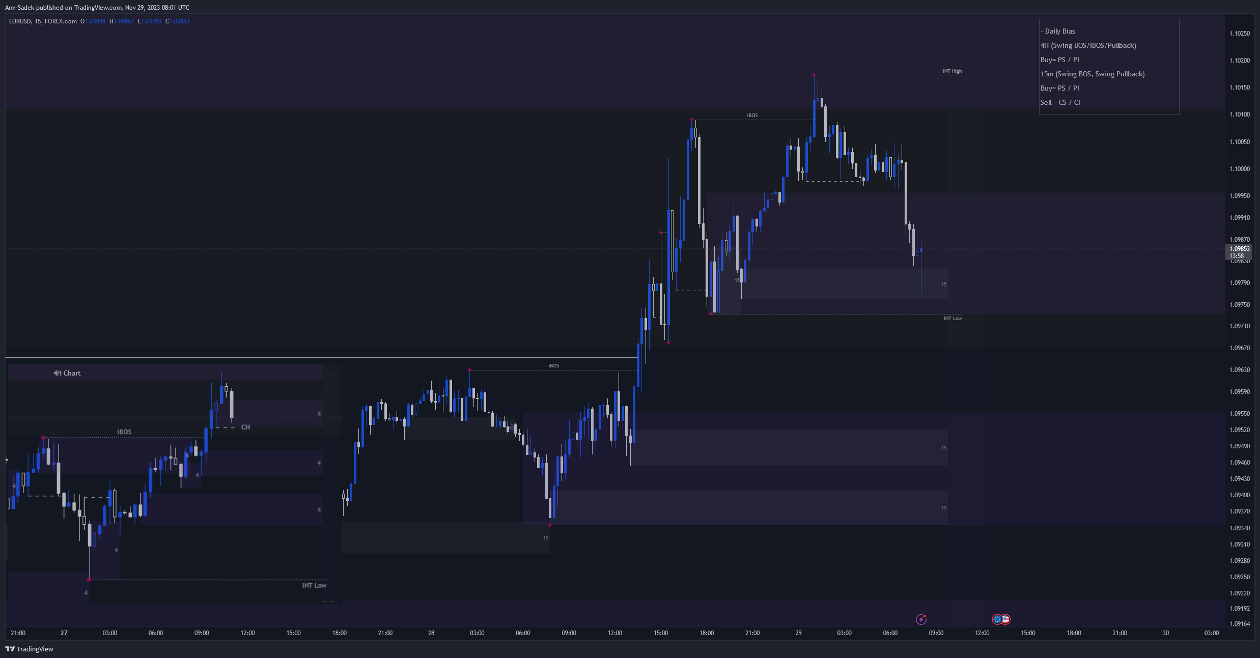 FOREXCOM:EURUSD Chart Image by Amr-Sadek