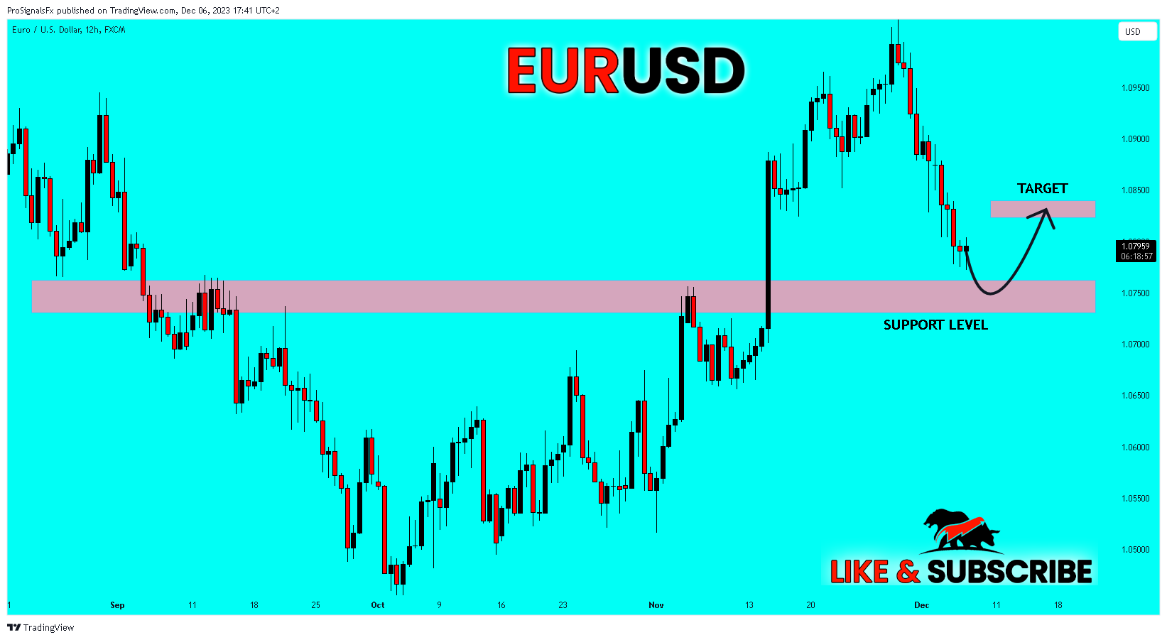 FX:EURUSD Chart Image by ProSignalsFx