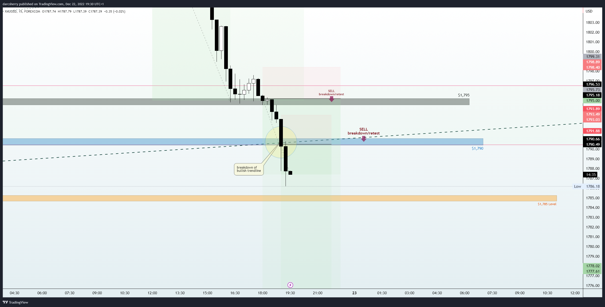 FOREXCOM:XAUUSD Chart Image by darcsherry