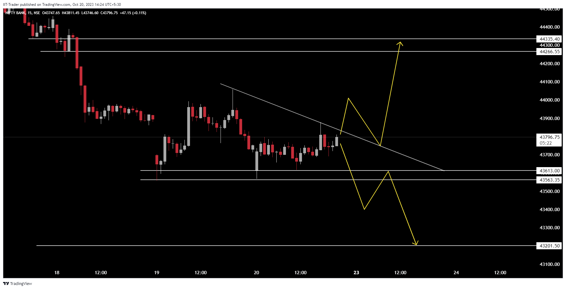 NSE:BANKNIFTY Chart Image by IIT-Trader