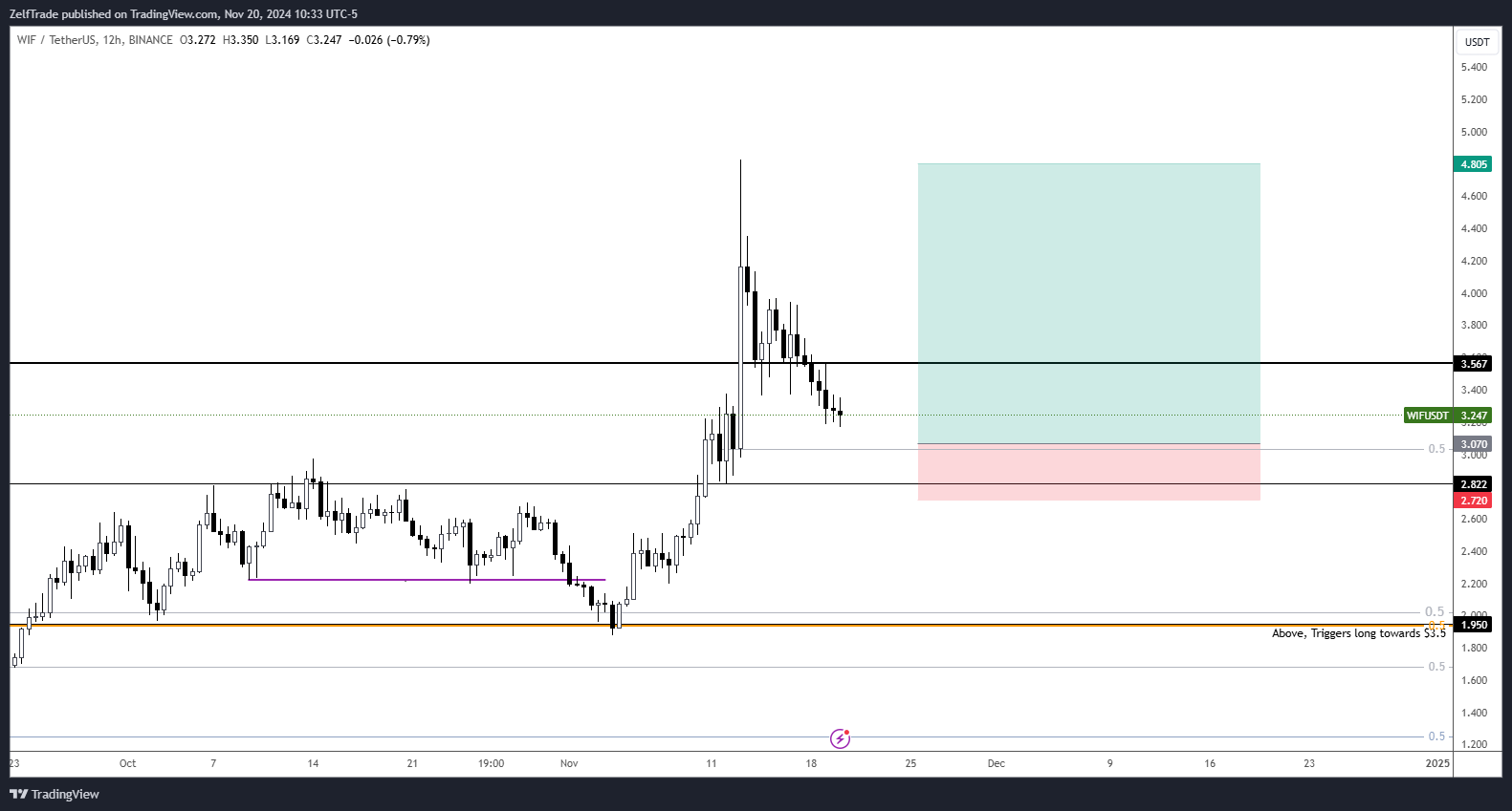 BINANCE:WIFUSDT Chart Image by ZelfTrade