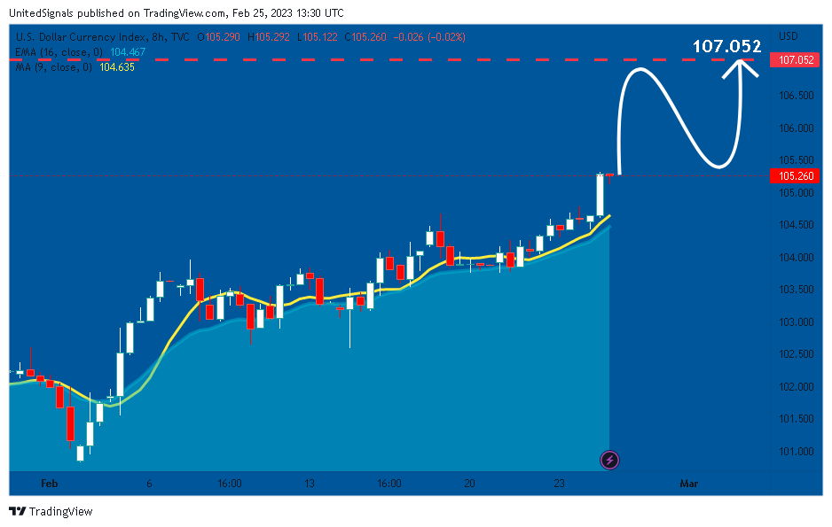 TVC:DXY Chart Image by UnitedSignals
