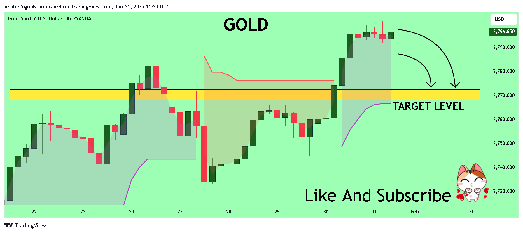 OANDA:XAUUSD Chart Image by AnabelSignals