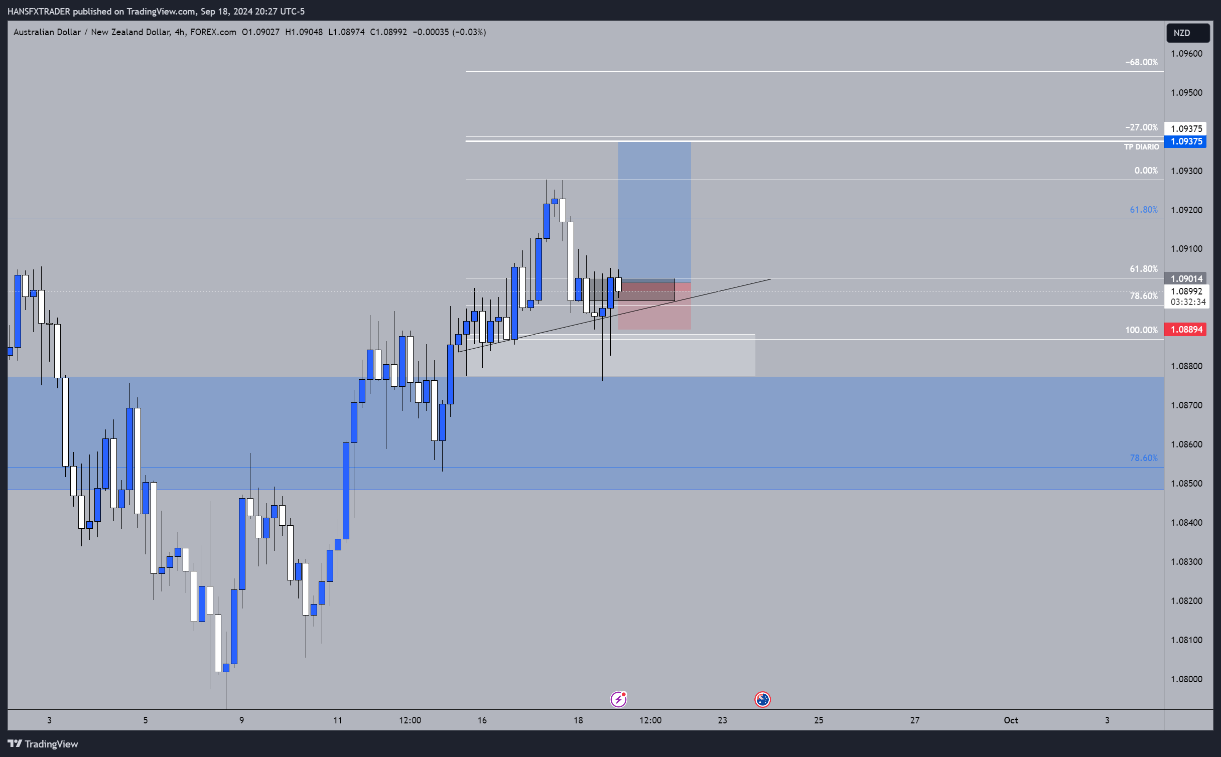 FOREXCOM:AUDNZD Chart Image by HANSFXTRADER