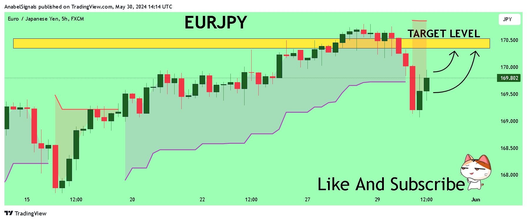 FX:EURJPY Chart Image by AnabelSignals