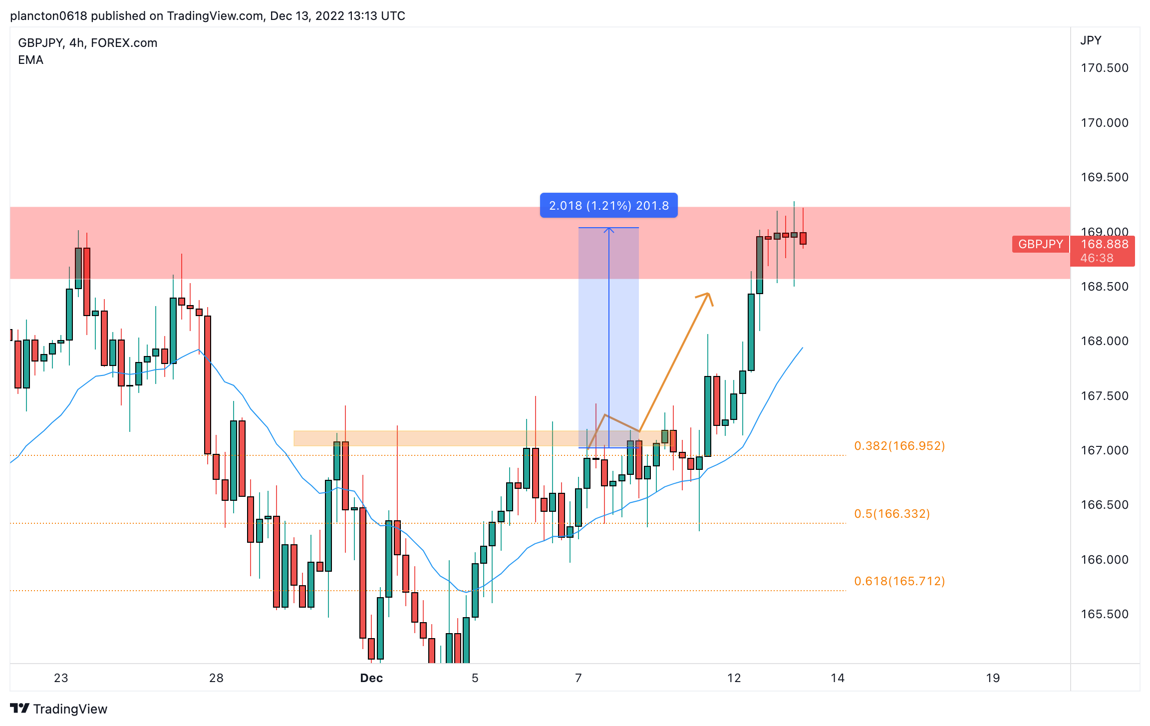 FOREXCOM:GBPJPY Chart Image by InkyGrip