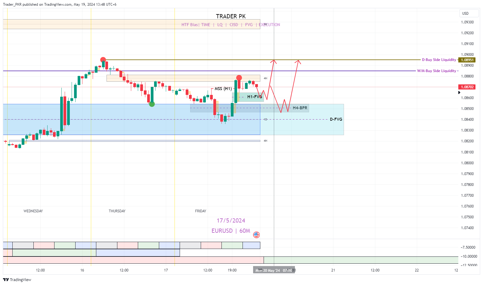 PEPPERSTONE:EURUSD Chart Image by Trader_PKR