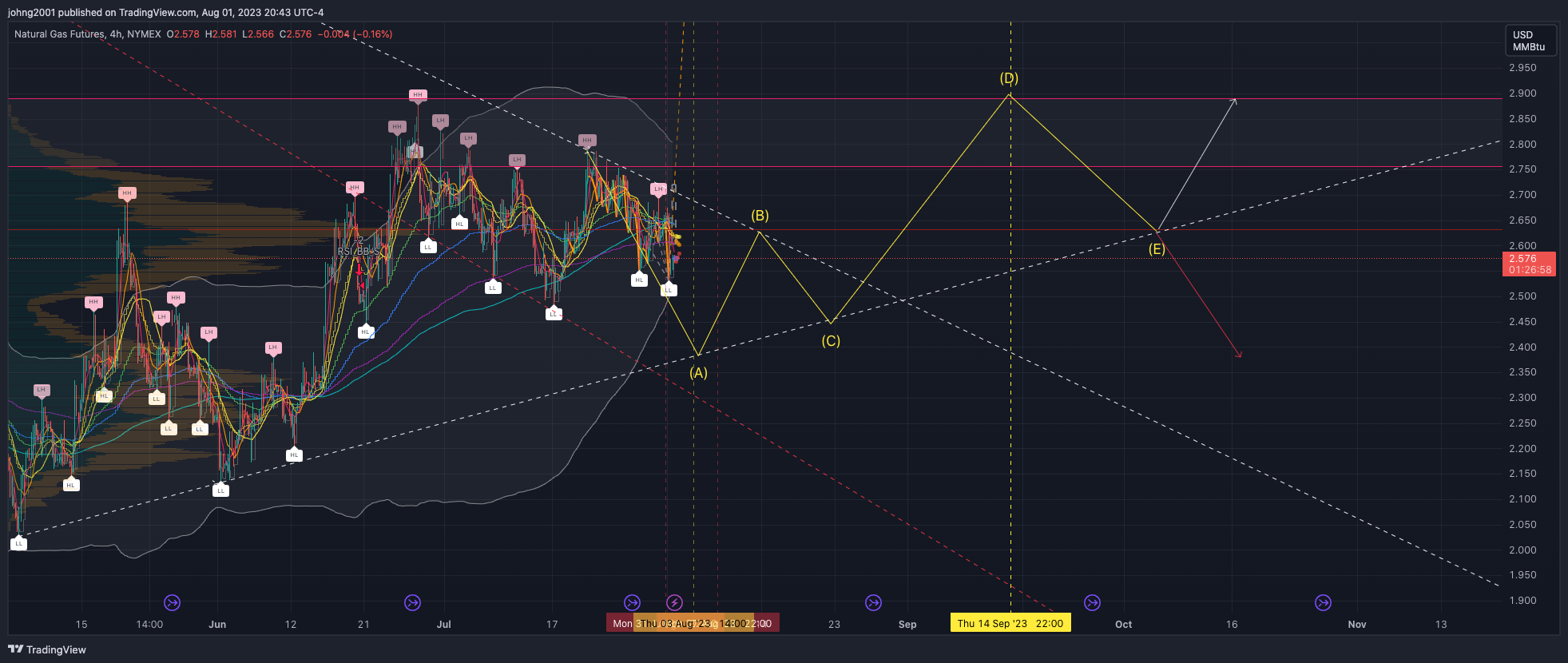 NYMEX:NG1! Chart Image by johng2001