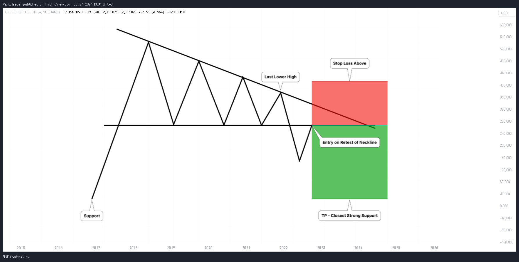 OANDA:XAUUSD Chart Image by VasilyTrader