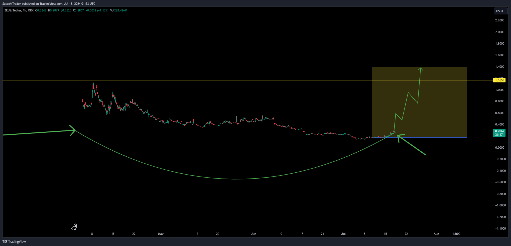 OKX:ZEUSUSDT Chart Image by SatochiTrader