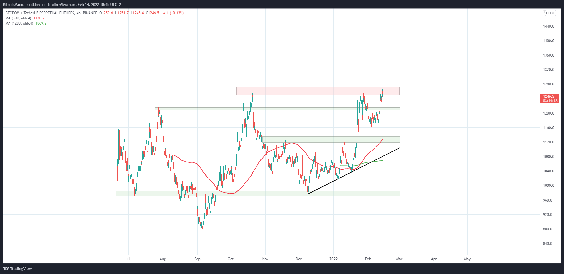 BINANCE:BTCDOMUSDTPERP Chart Image by BitcoinMacro
