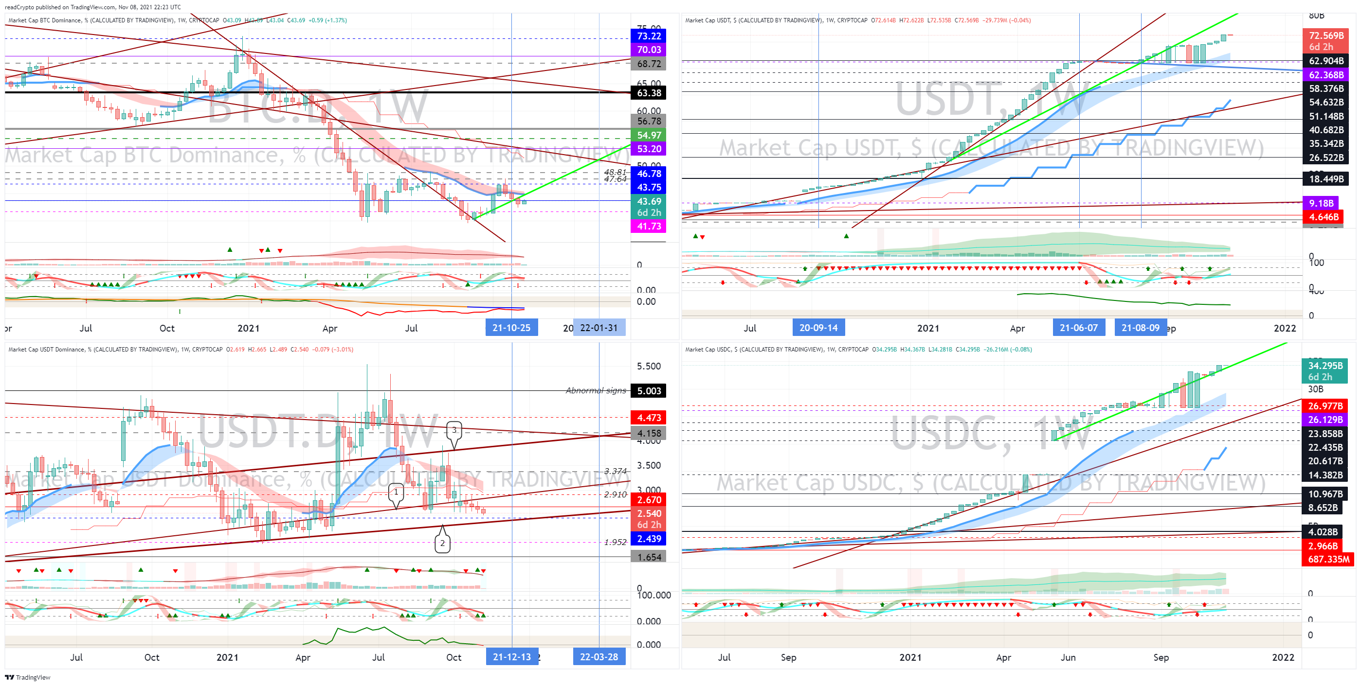 CRYPTOCAP:BTC.D Chart Image by readCrypto