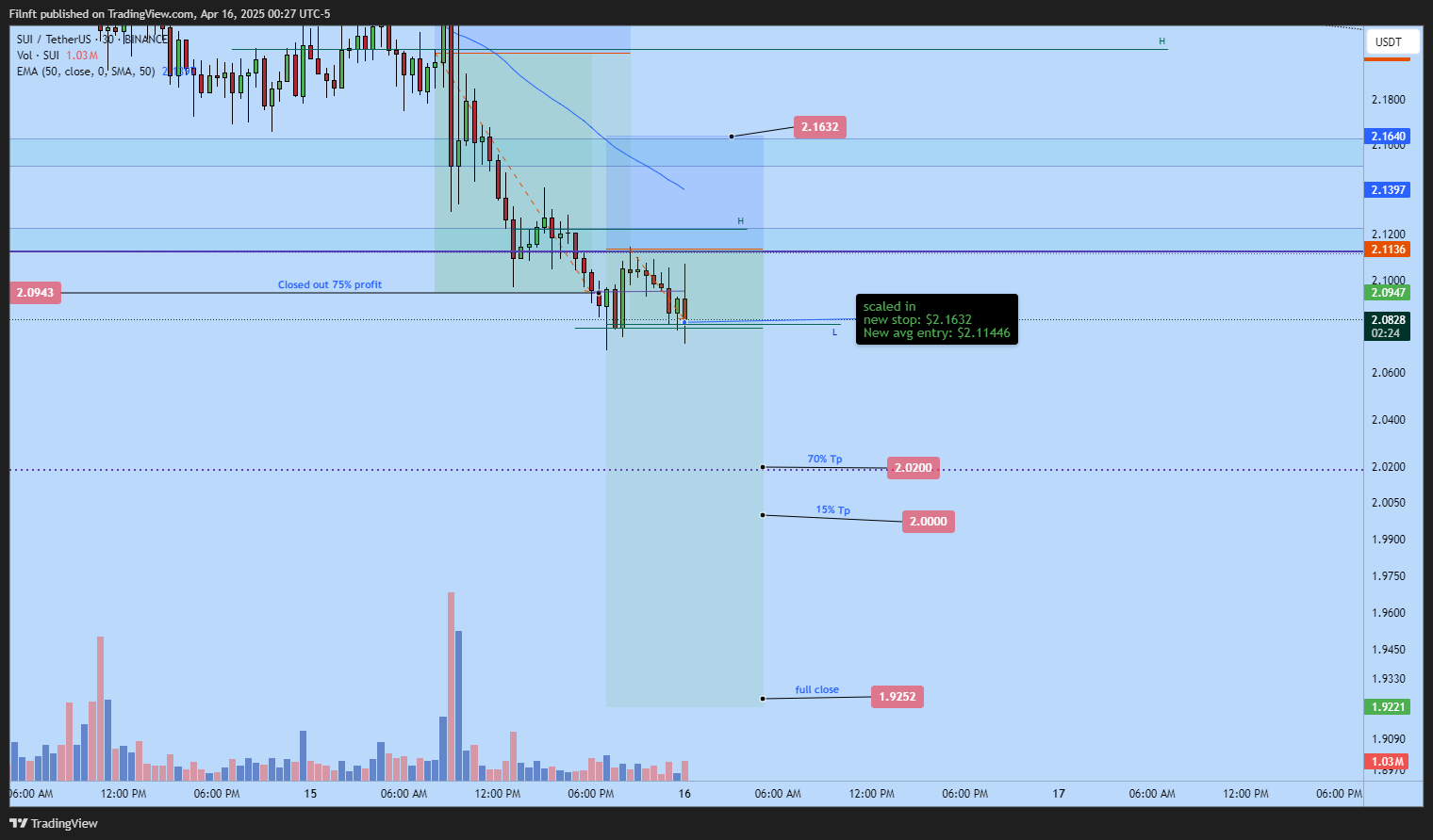 BINANCE:SUIUSDT Chart Image by Filnft