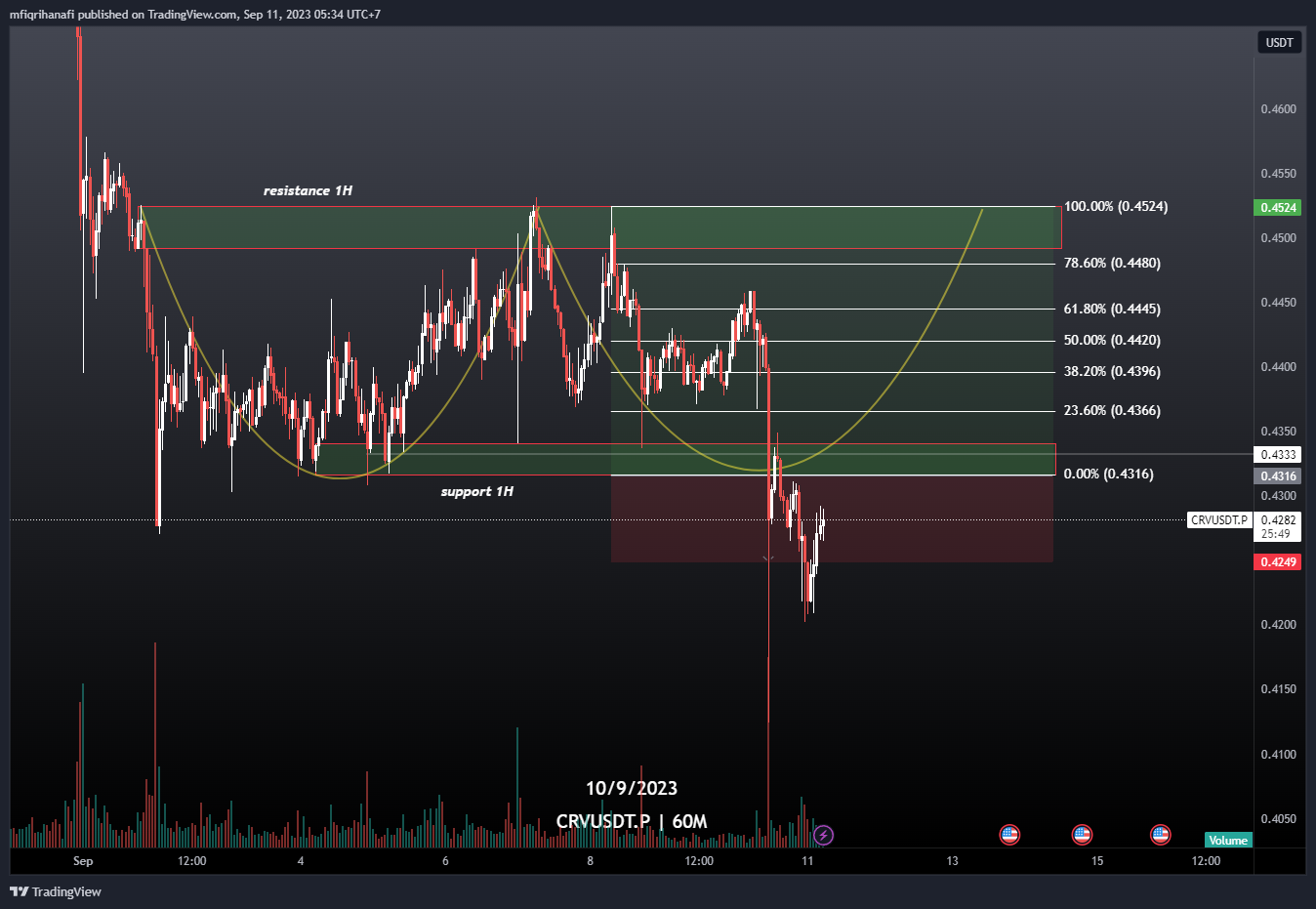 OKX:CRVUSDT.P Chart Image by mfiqrihanafi