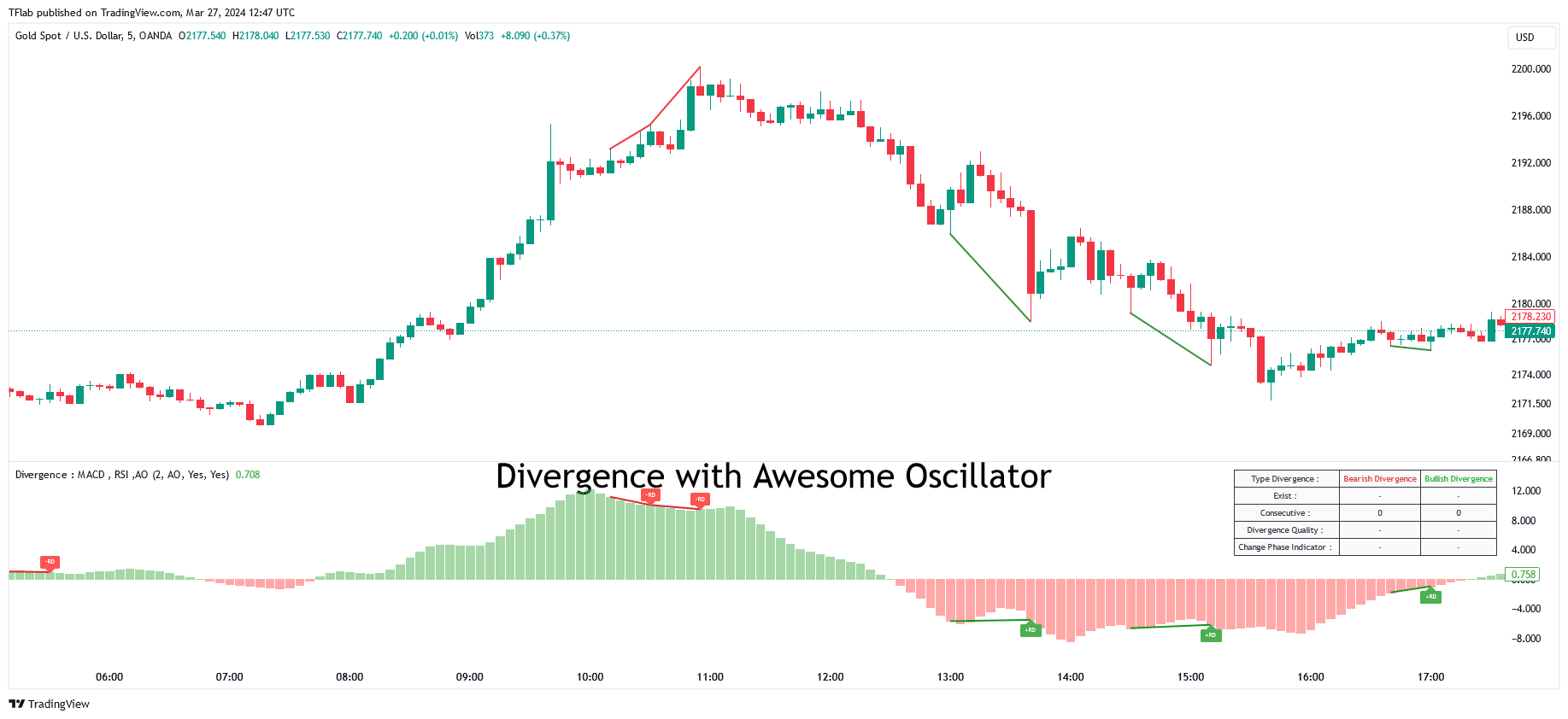 OANDA:XAUUSD Chart Image by TFlab