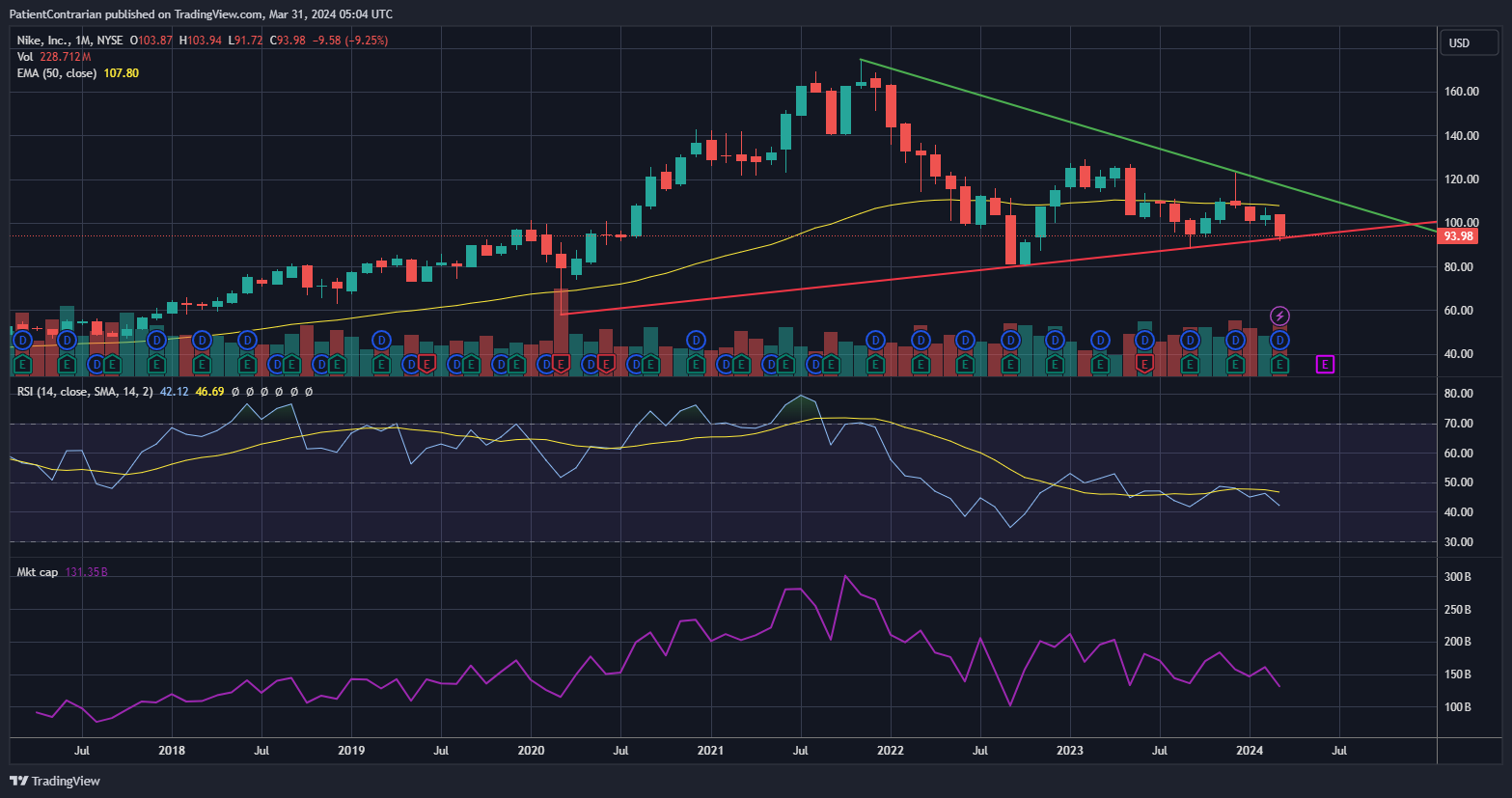BATS:NKE Chart Image by PatientContrarian