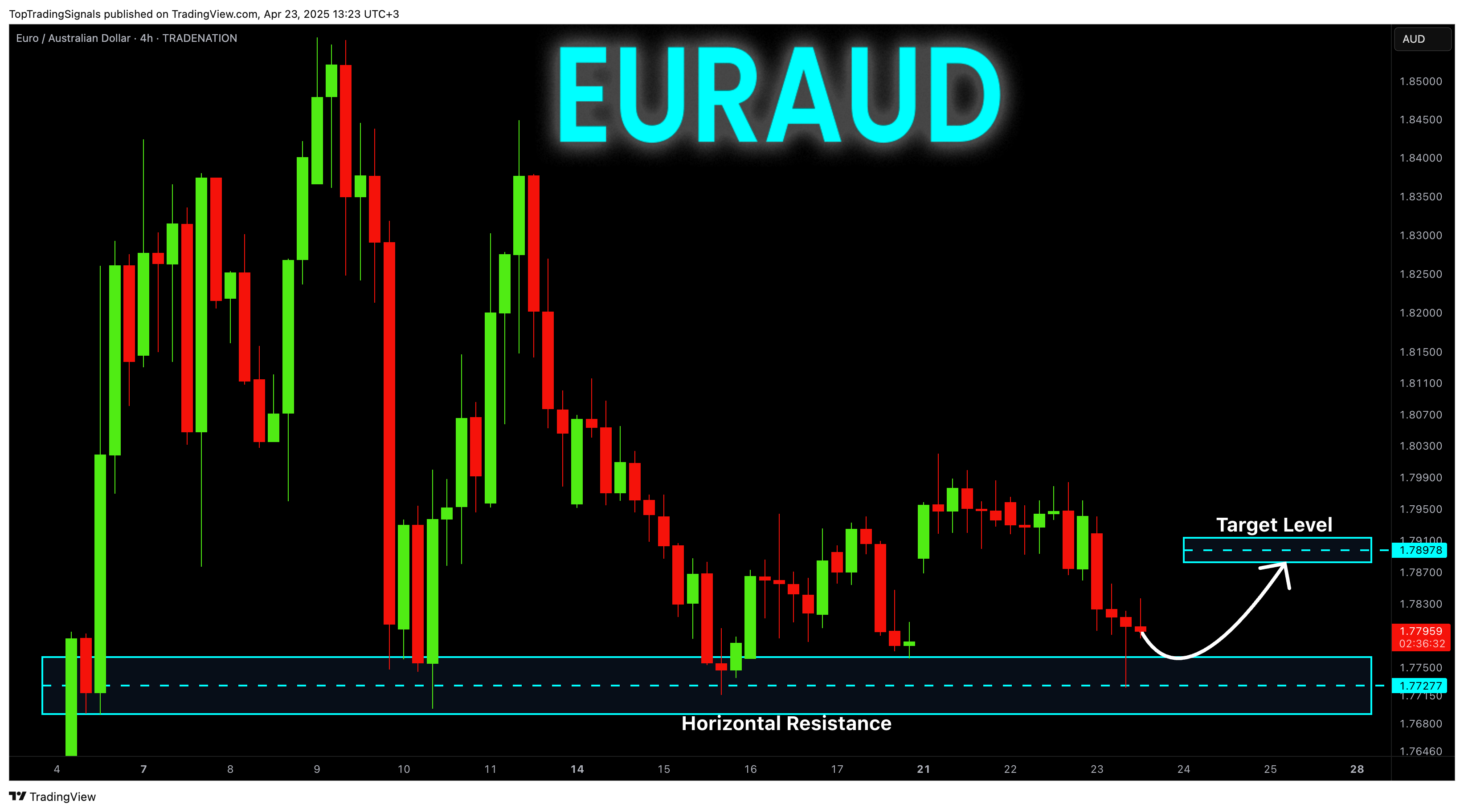 TRADENATION:EURAUD Chart Image by TopTradingSignals