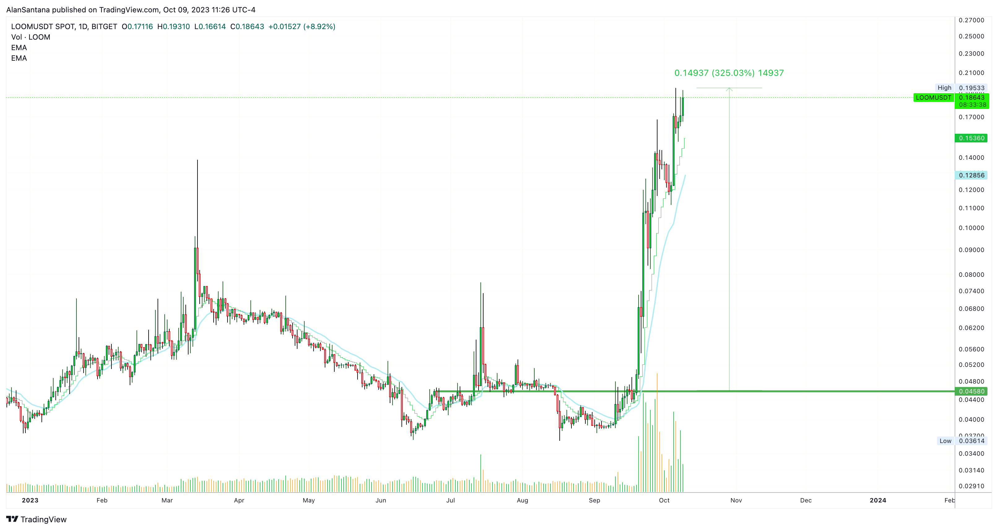 BITGET:LOOMUSDT Chart Image by MasterAnanda