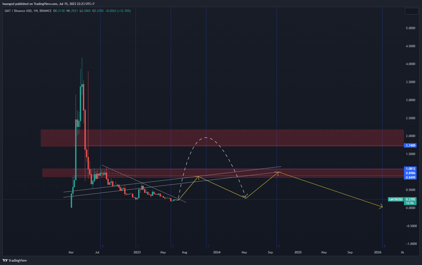 BINANCE:GMTBUSD Chart Image by huongnd