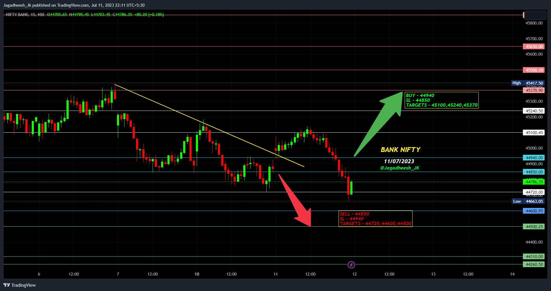 NSE:BANKNIFTY Chart Image by Jagadheesh_JP