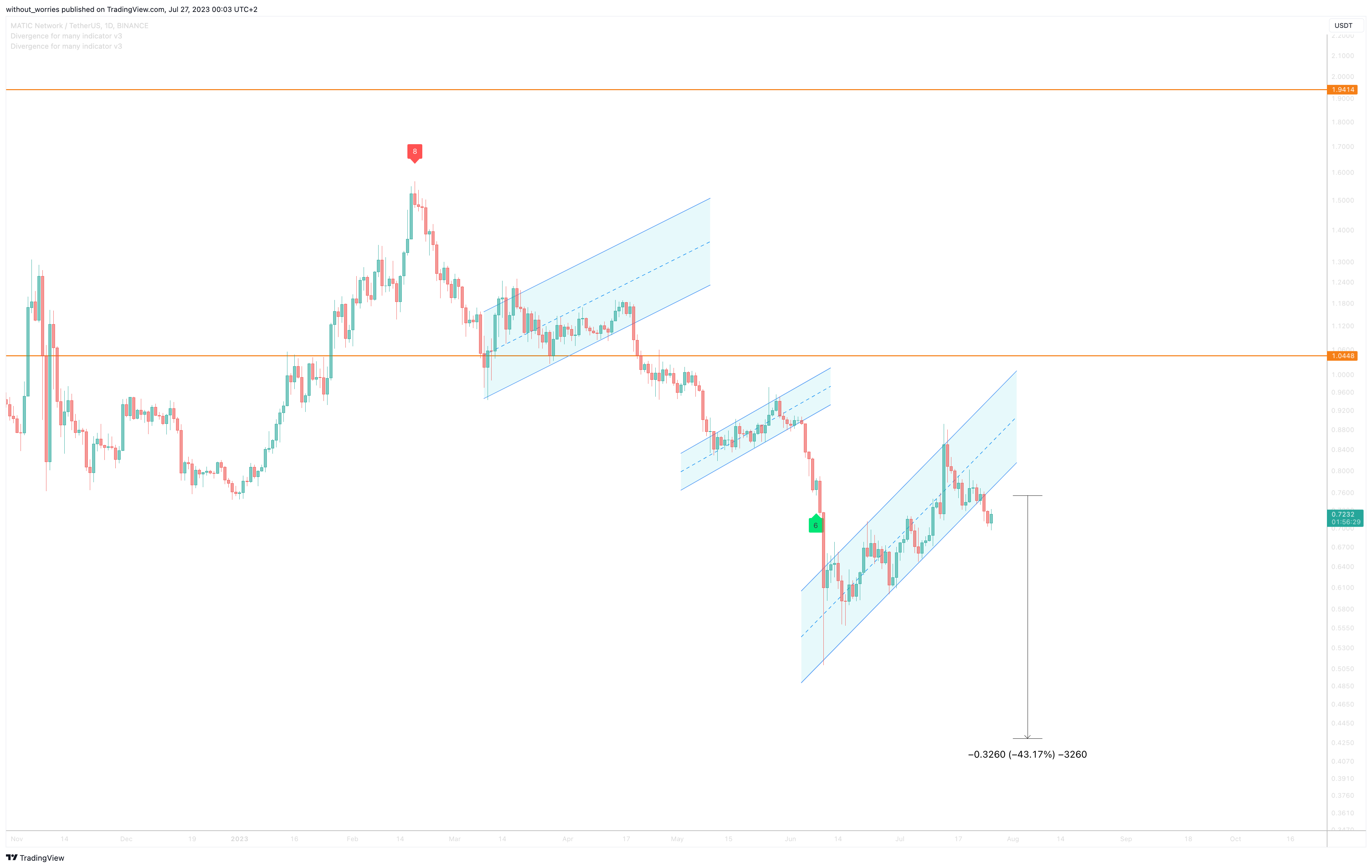 BINANCE:MATICUSDT Chart Image by without_worries