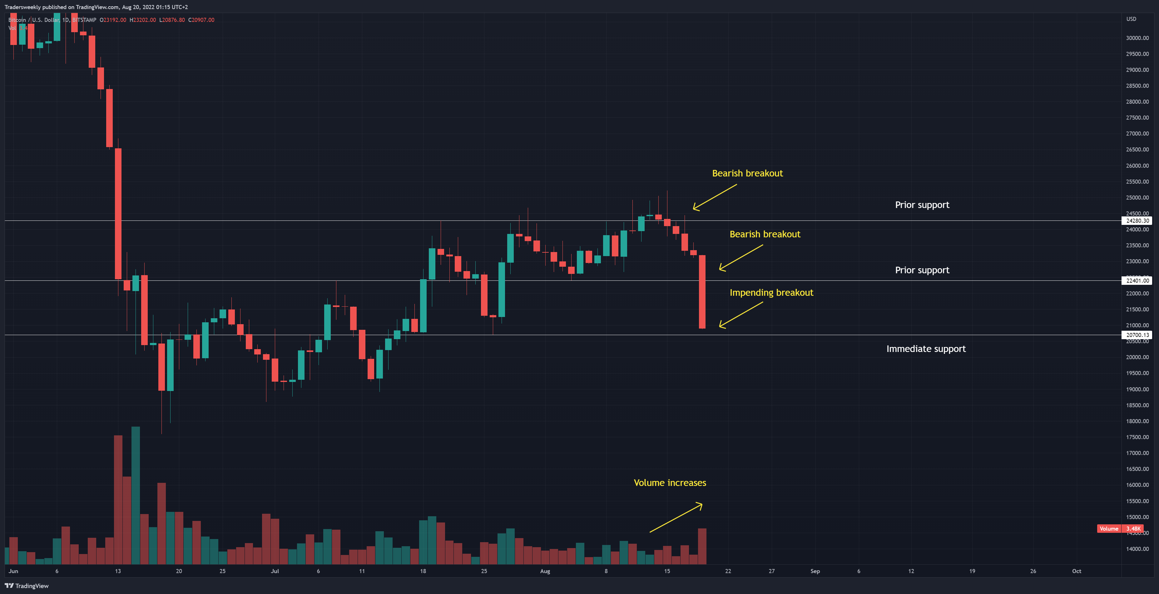 BITSTAMP:BTCUSD Chart Image by Tradersweekly