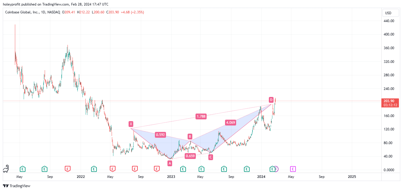 BATS:COIN Chart Image by holeyprofit
