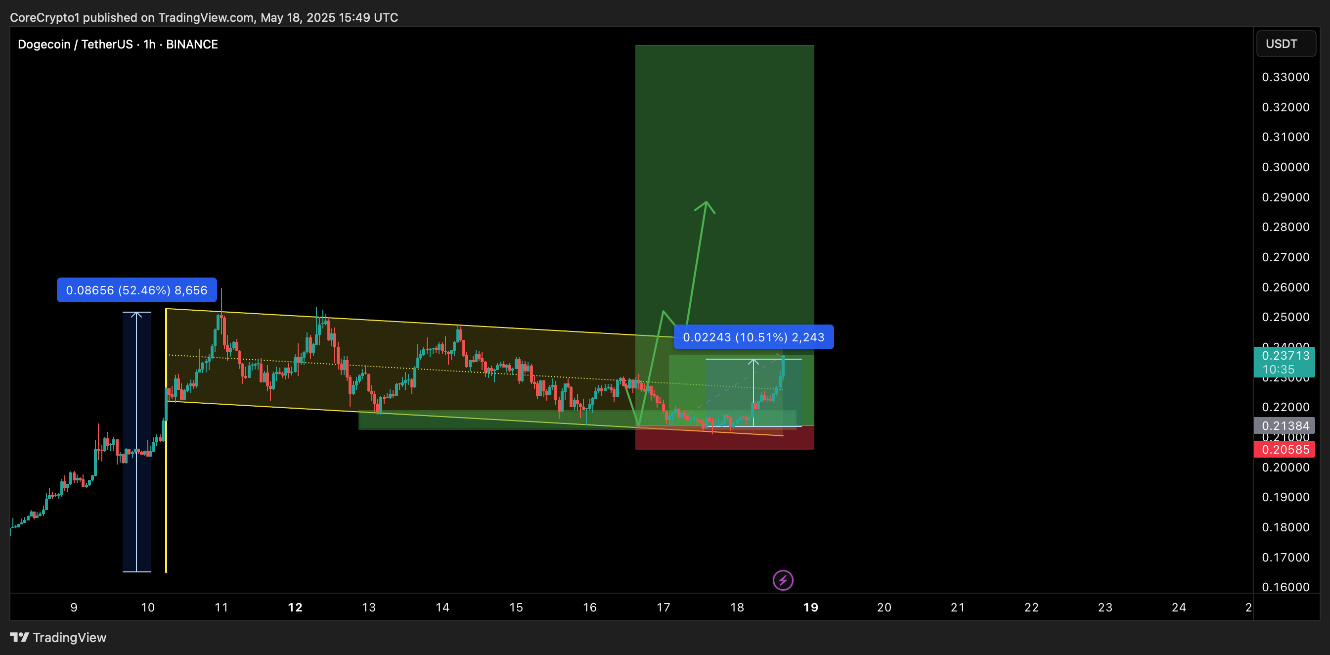 BINANCE:DOGEUSDT Chart Image by CoreCrypto1