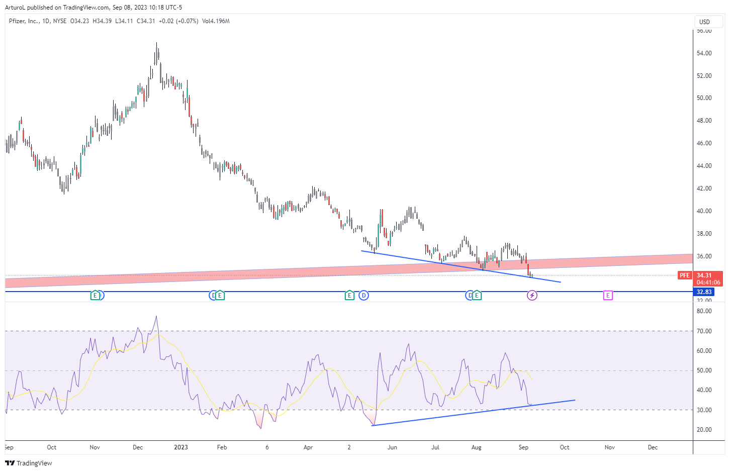 NYSE:PFE Chart Image by ArturoL