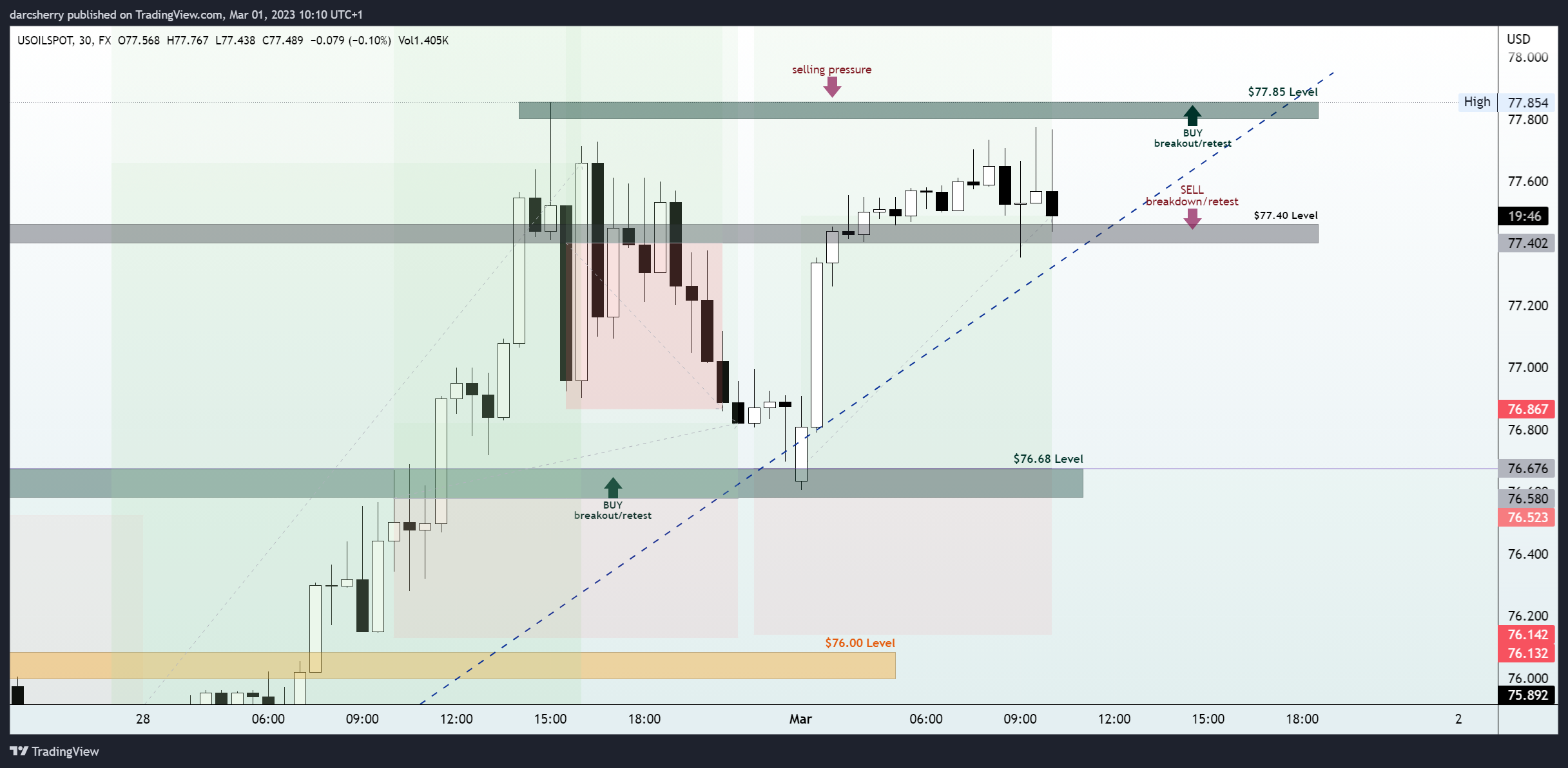 FX:USOILSPOT Chart Image by darcsherry