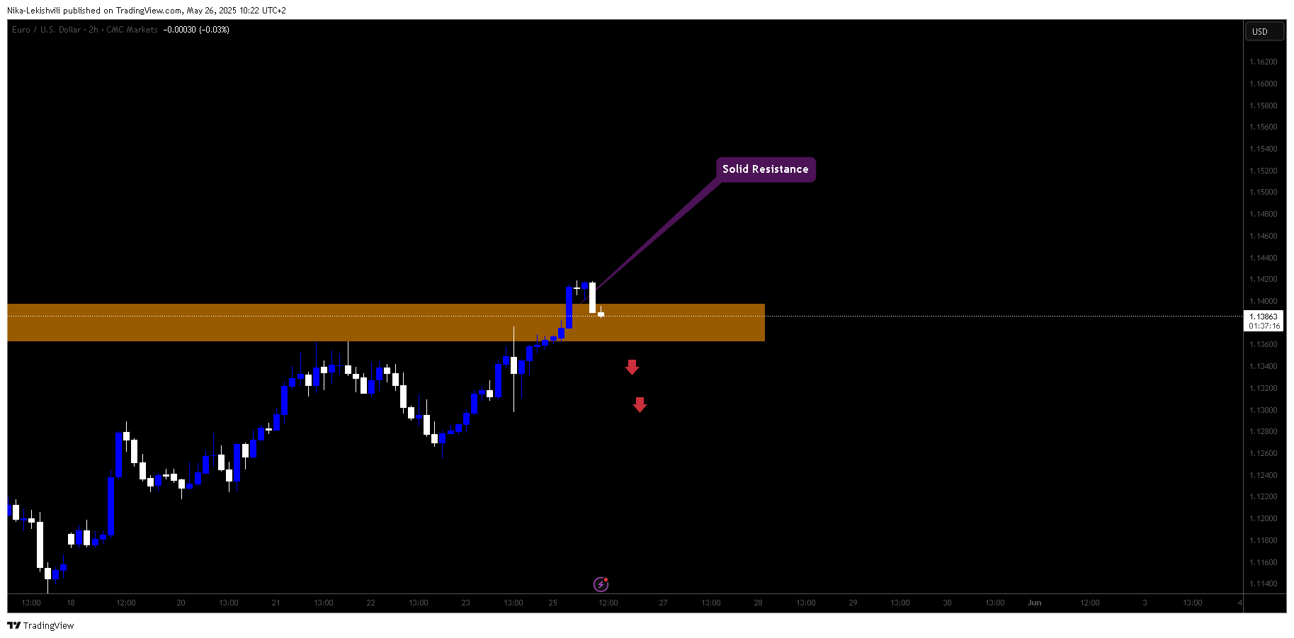 CMCMARKETS:EURUSD Chart Image by Nika-Lekishvili