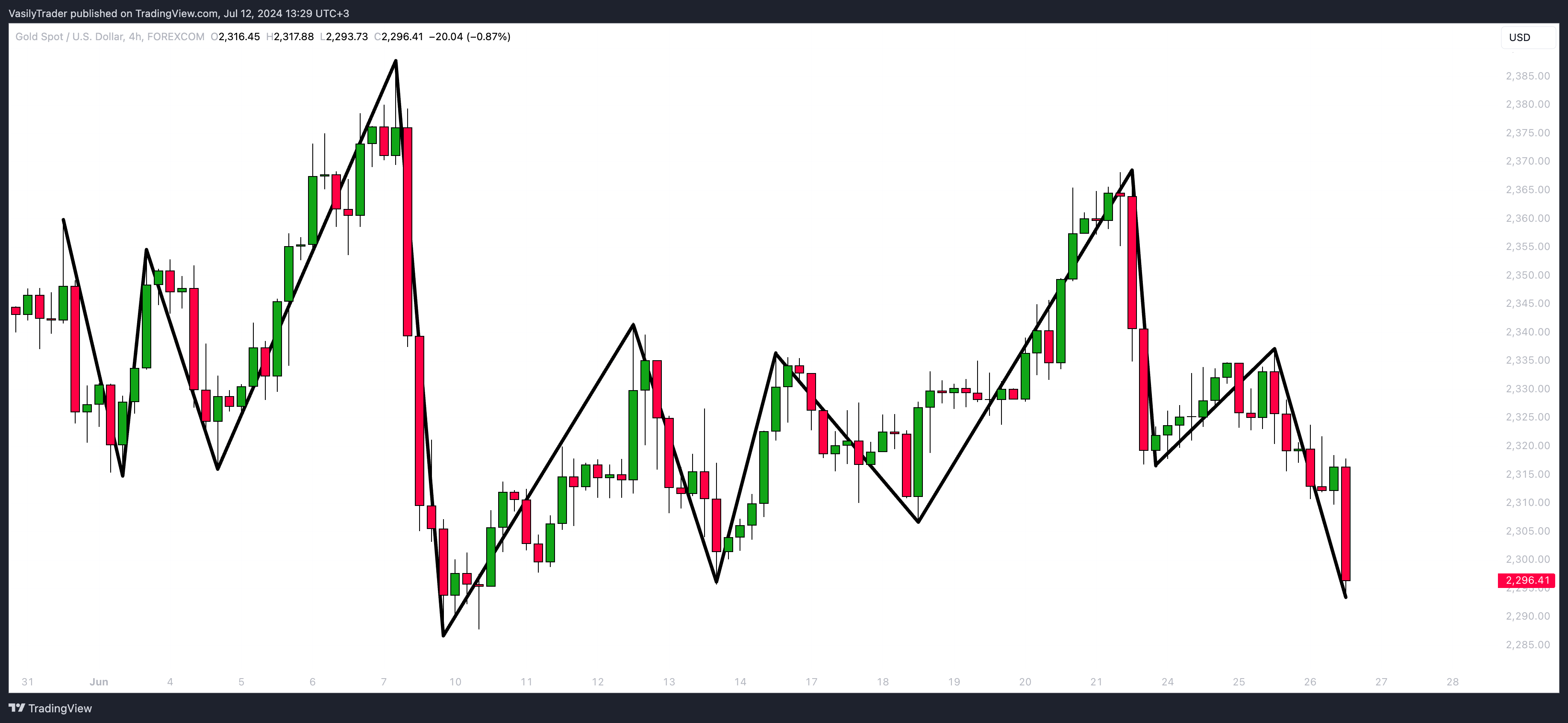 FOREXCOM:XAUUSD Chart Image by VasilyTrader