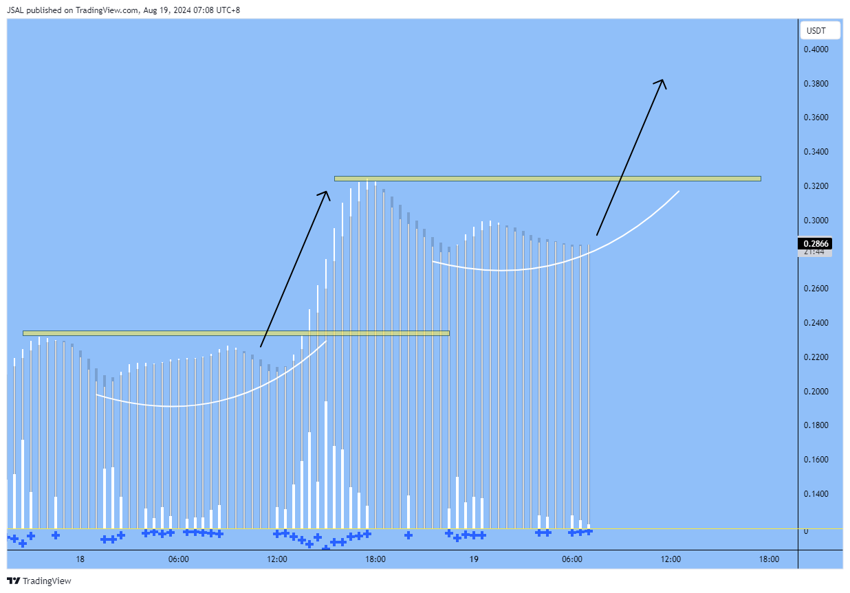 BINANCE:RAREUSDT Chart Image by JSAL