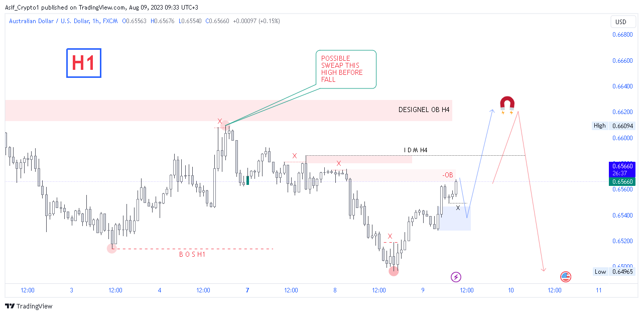 FX:AUDUSD Chart Image by Asif_Brain_Waves