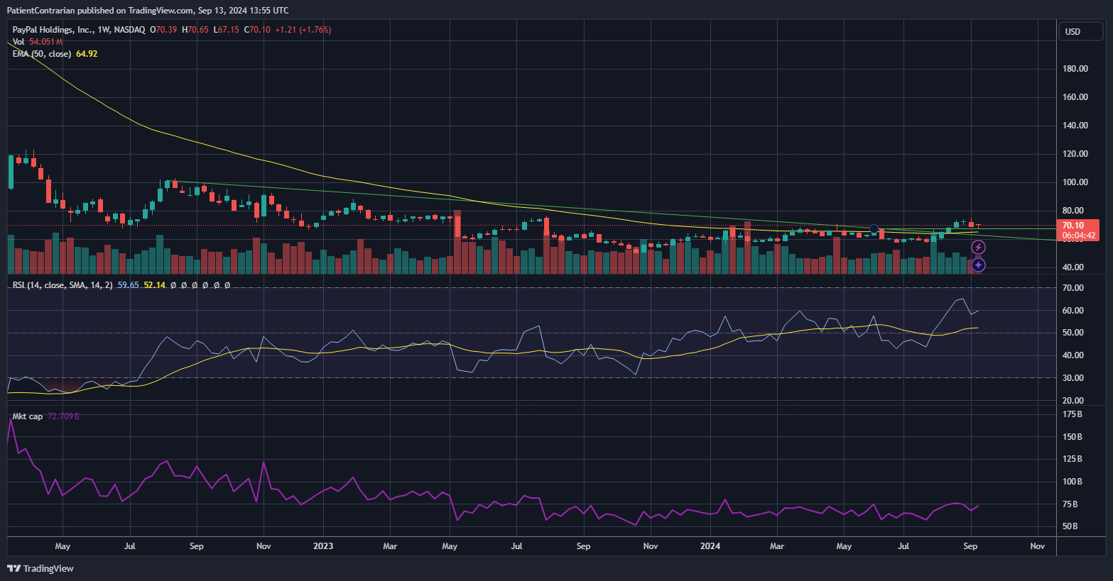 BATS:PYPL Chart Image by PatientContrarian