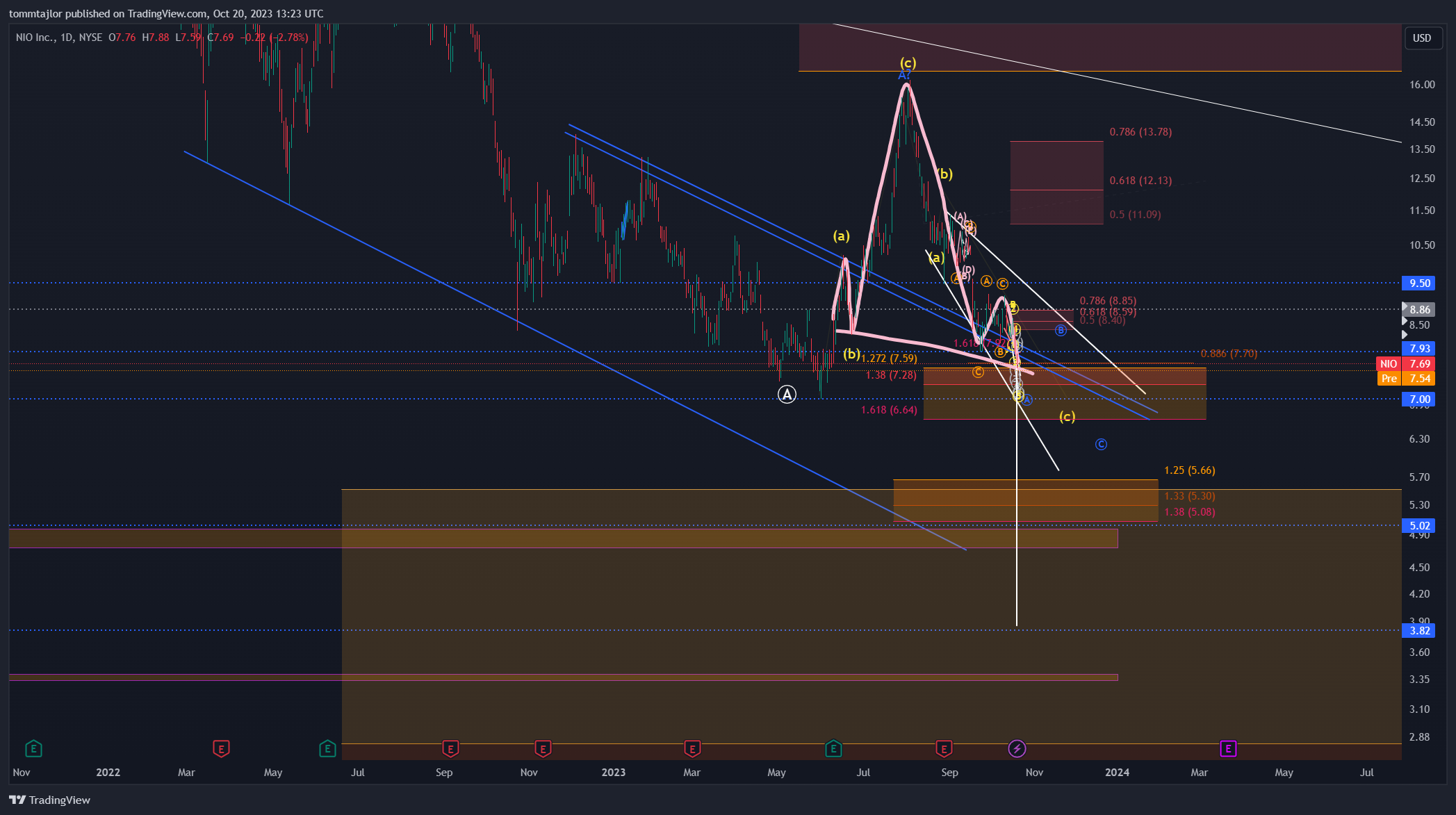 BATS:NIO Chart Image by tommtajlor