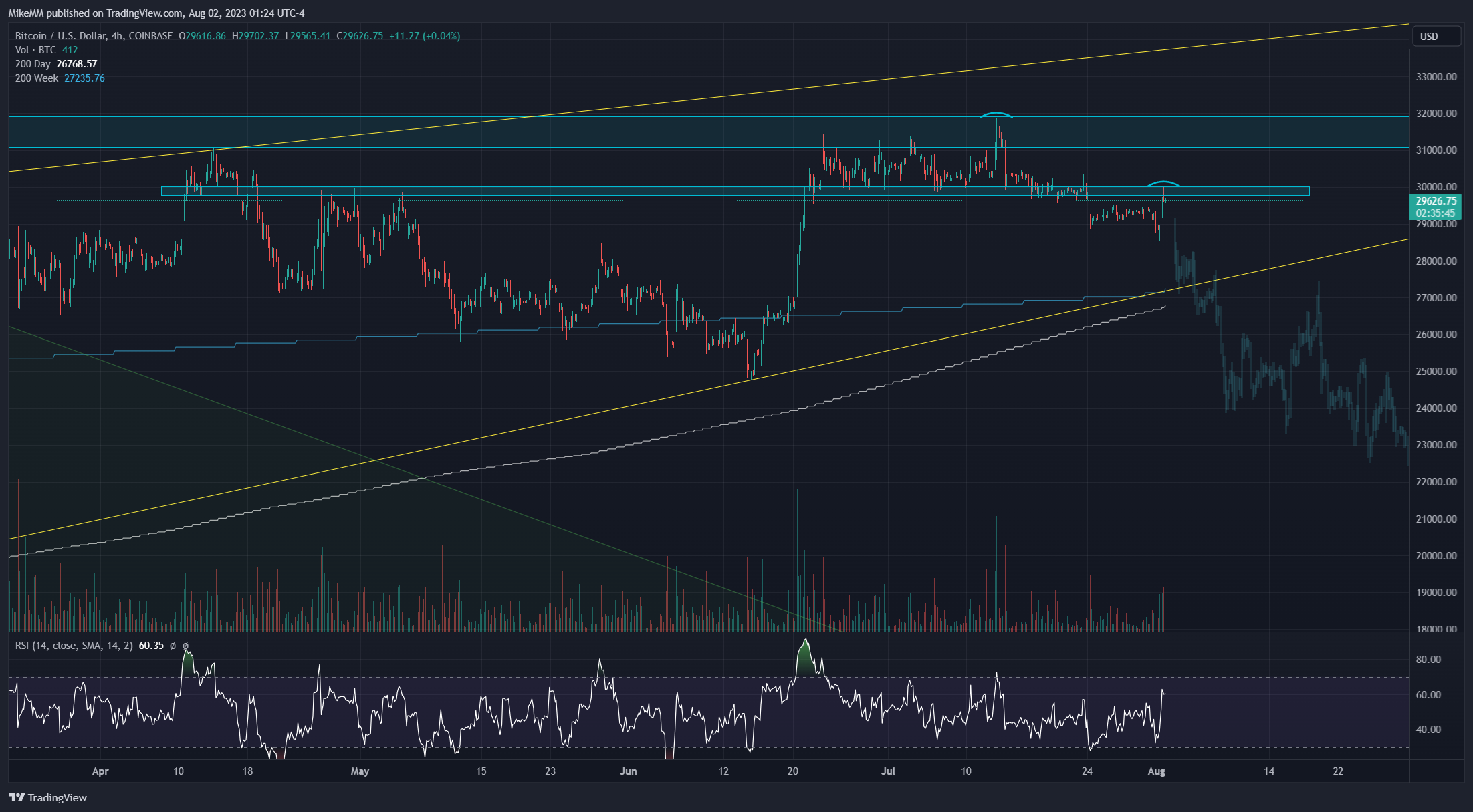 COINBASE:BTCUSD Chart Image by MikeMM
